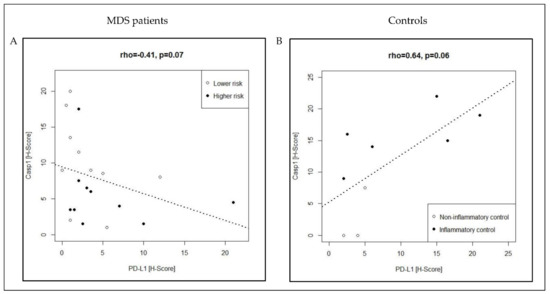 Cancers Free Full Text Diagnostic And Prognostic Implications Of Caspase 1 And Pd L1 Co Expression Patterns In Myelodysplastic Syndromes Html