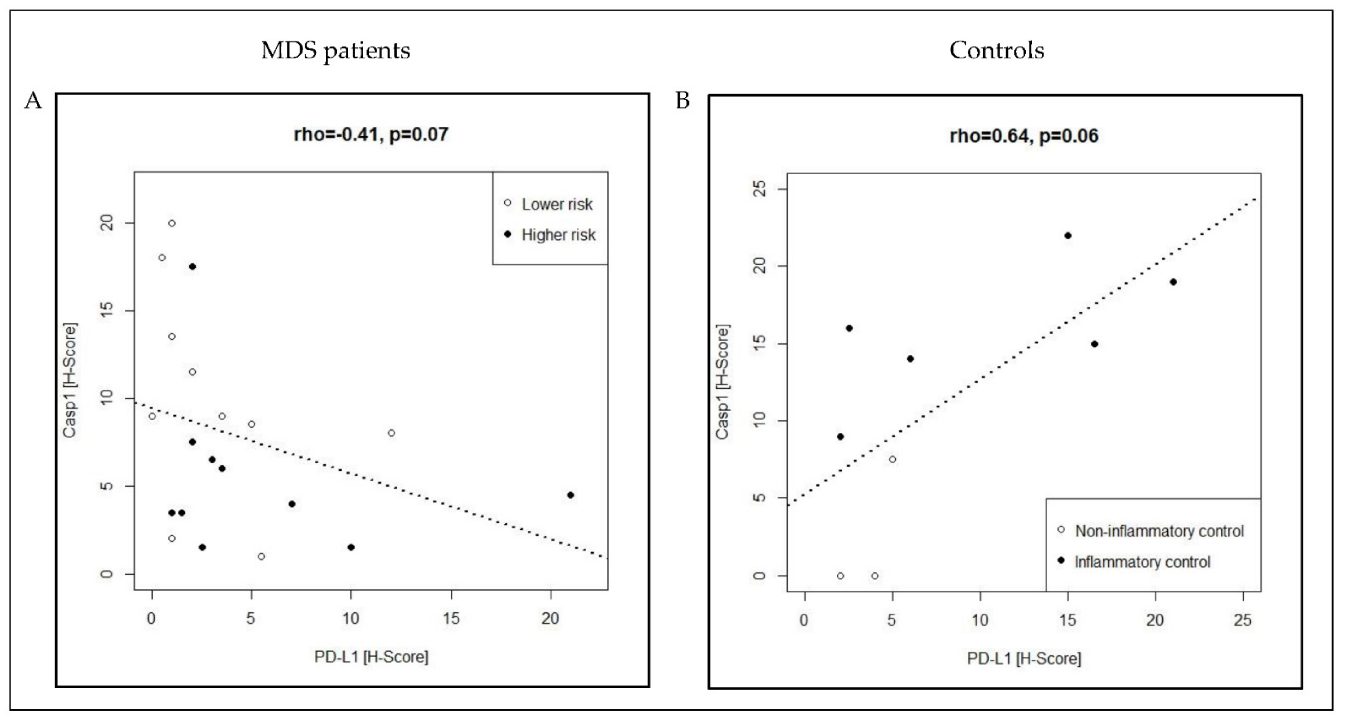 Cancers Free Full Text Diagnostic And Prognostic Implications Of Caspase 1 And Pd L1 Co Expression Patterns In Myelodysplastic Syndromes Html