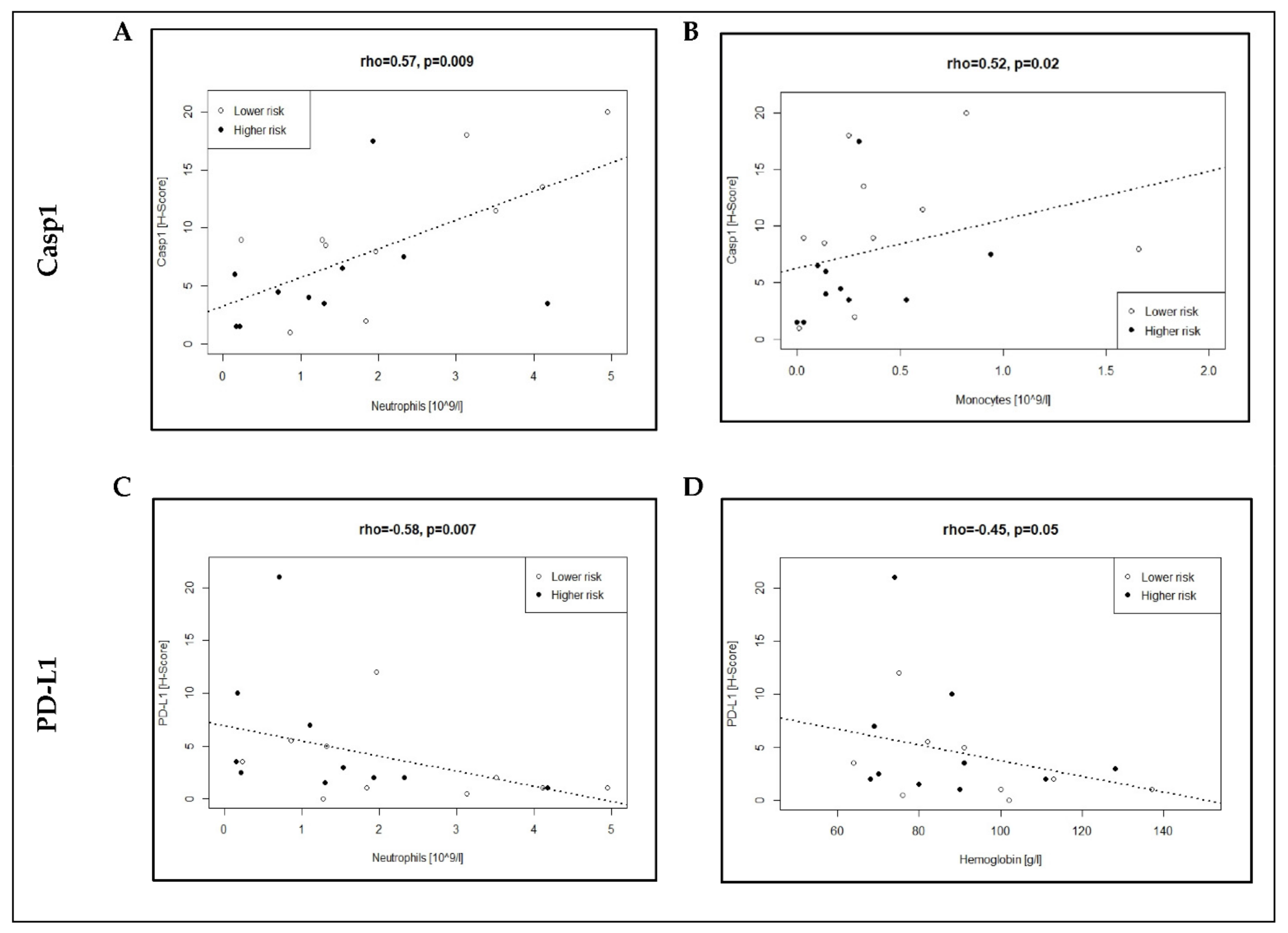Cancers Free Full Text Diagnostic And Prognostic Implications Of Caspase 1 And Pd L1 Co Expression Patterns In Myelodysplastic Syndromes Html