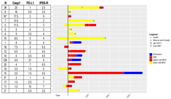 Cancers Free Full Text Diagnostic And Prognostic Implications Of Caspase 1 And Pd L1 Co Expression Patterns In Myelodysplastic Syndromes Html