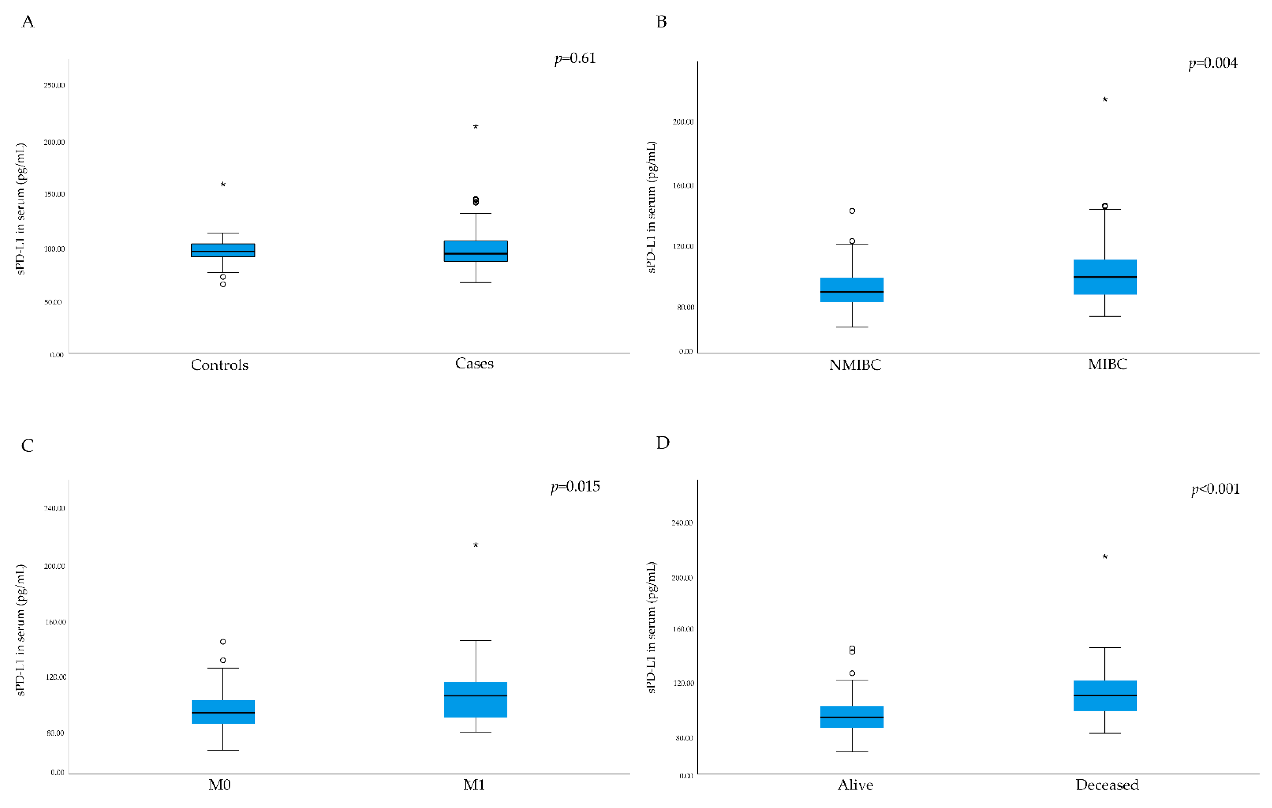 Cancers 13 05841 g001 550