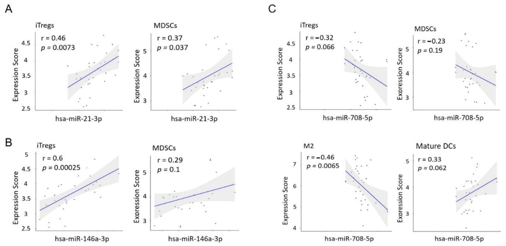 Cancers 13 05854 g006