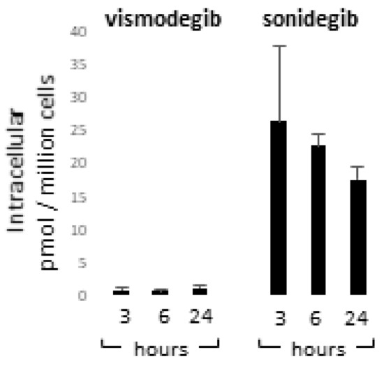 Evaluation of Hedgehog Pathway Inhibition on Nevoid Basal