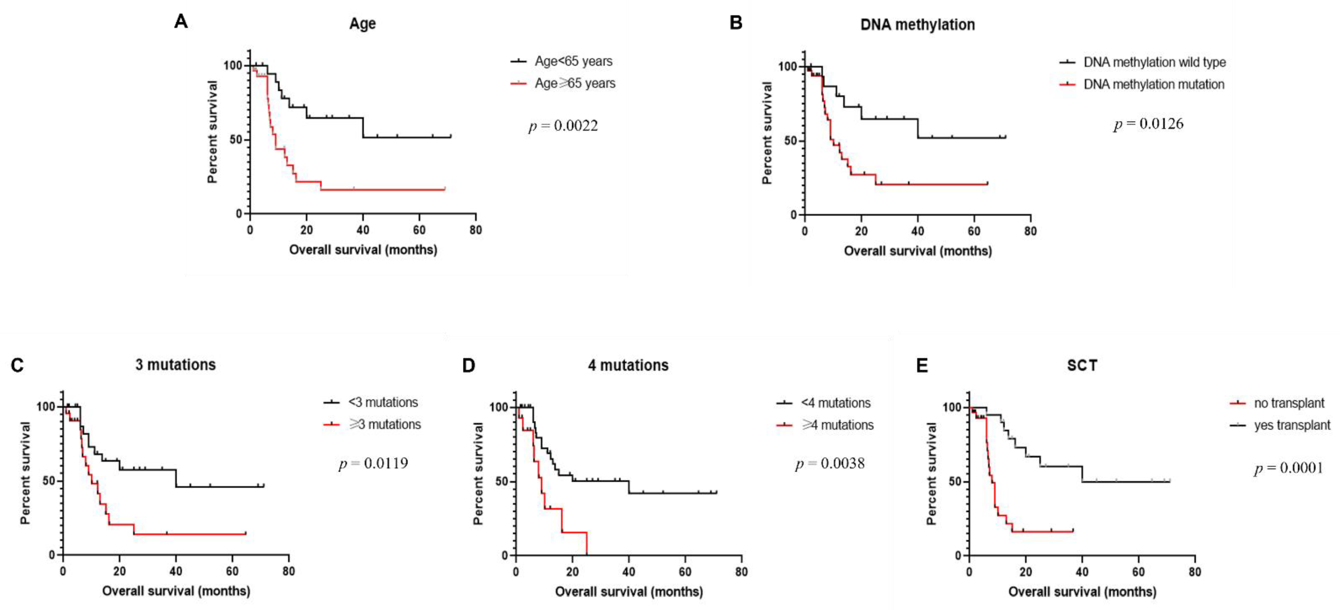 Cancers 13 05888 g003