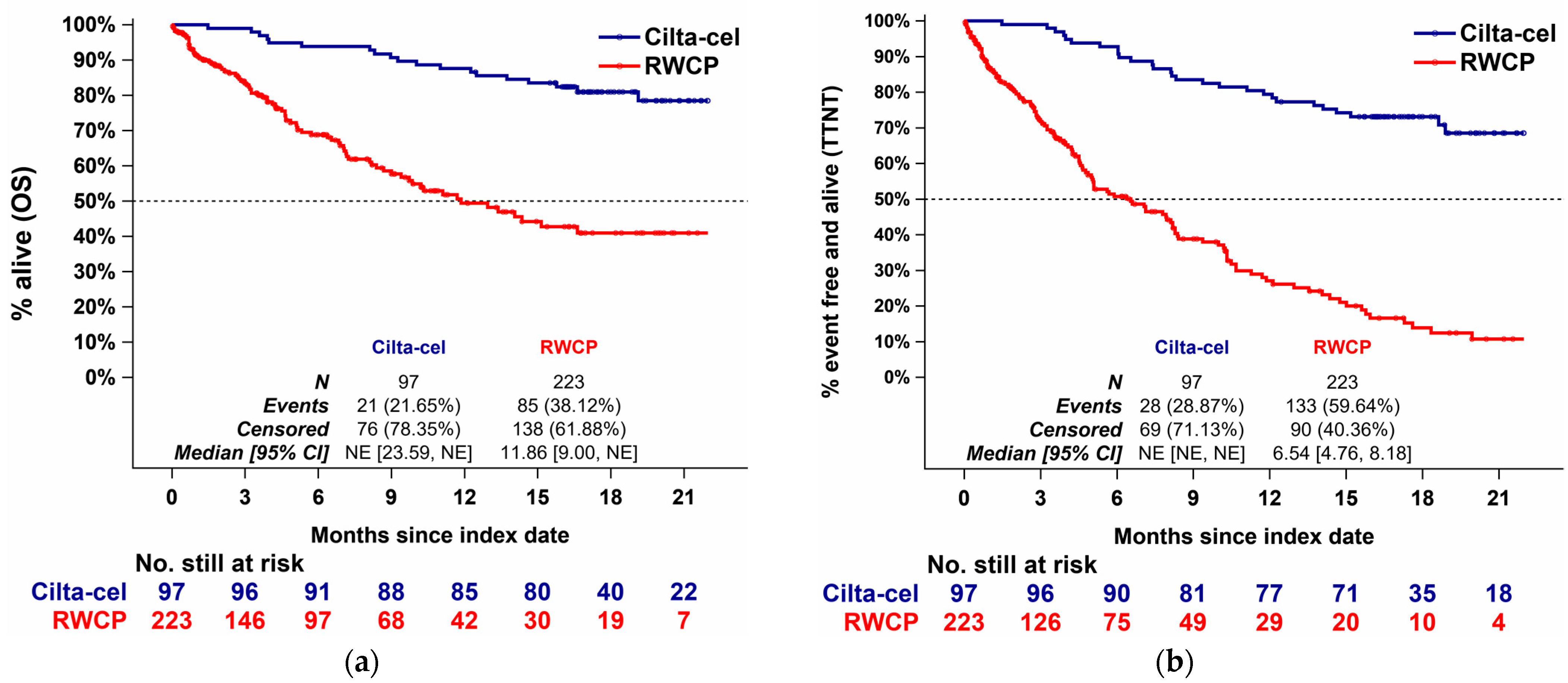 Cancers Free Full Text Adjusted Comparison Of Outcomes Between Patients From Cartitude 1 Versus Multiple Myeloma Patients With Prior Exposure To Pi Imid And Anti Cd 38 From A German Registry Html
