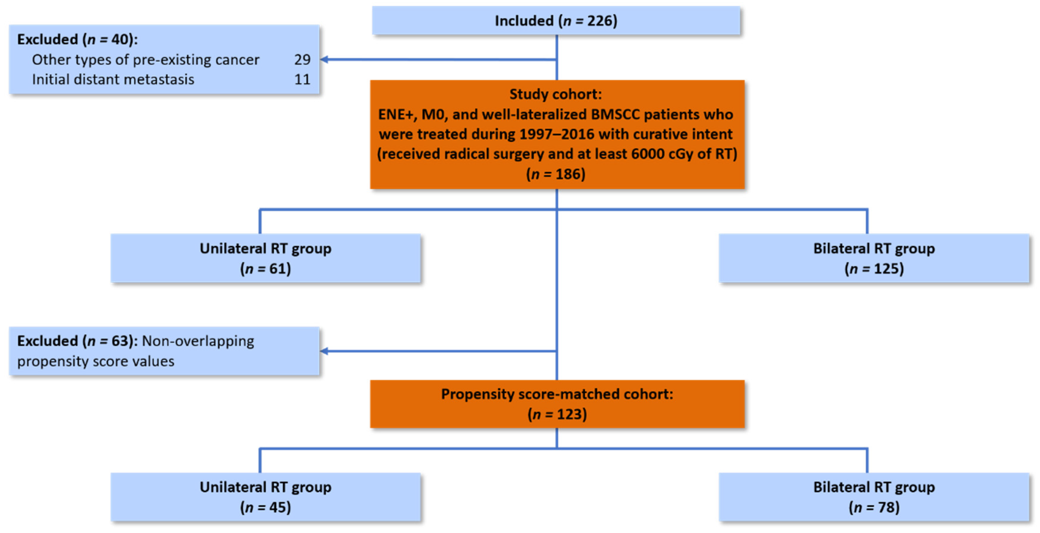 Cancers 13 05997 g001