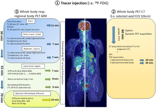 Adapting Imaging Protocols for PET-CT and PET-MRI for Immunotherapy ...