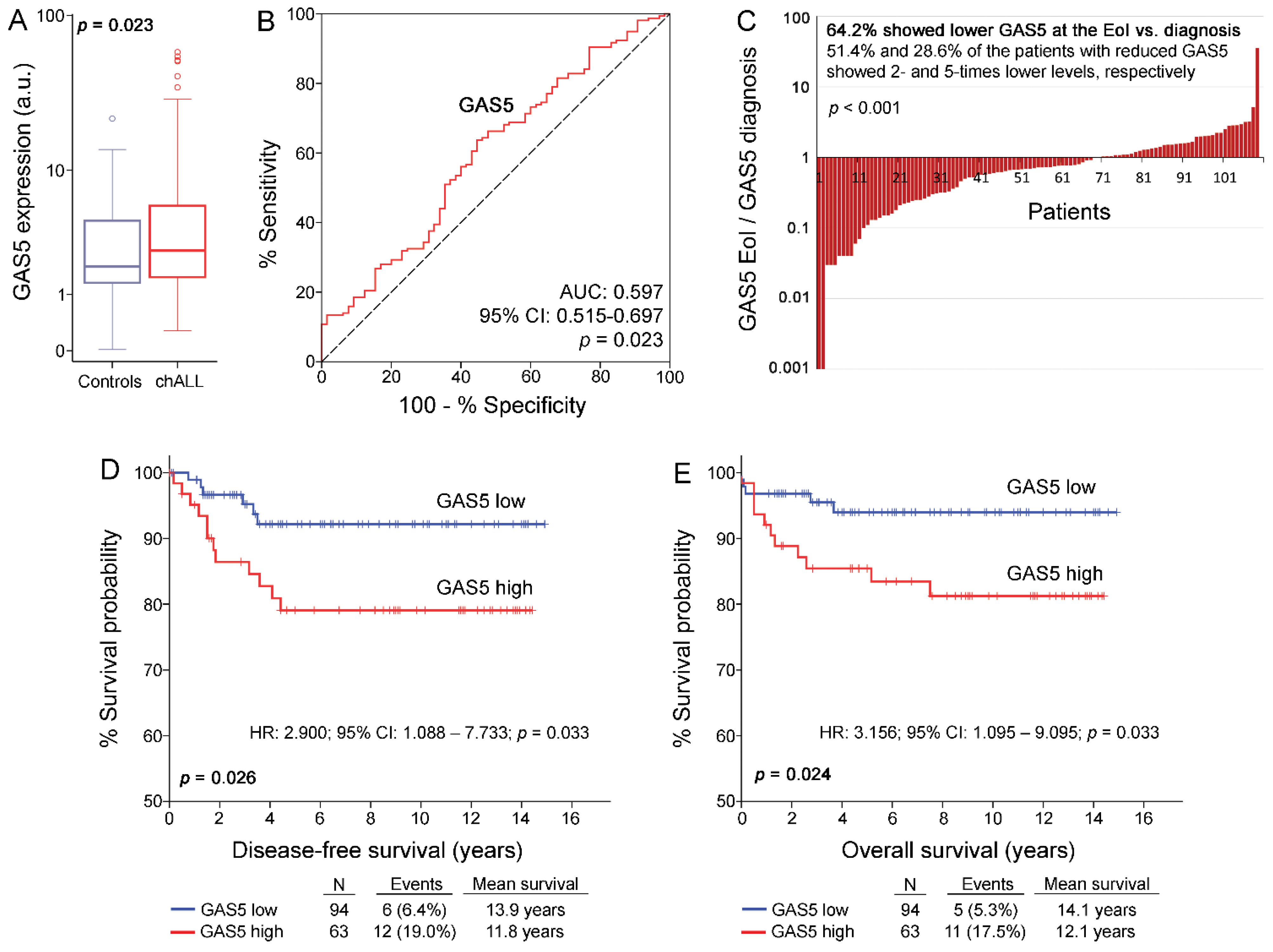 Cancers 13 06064 g002