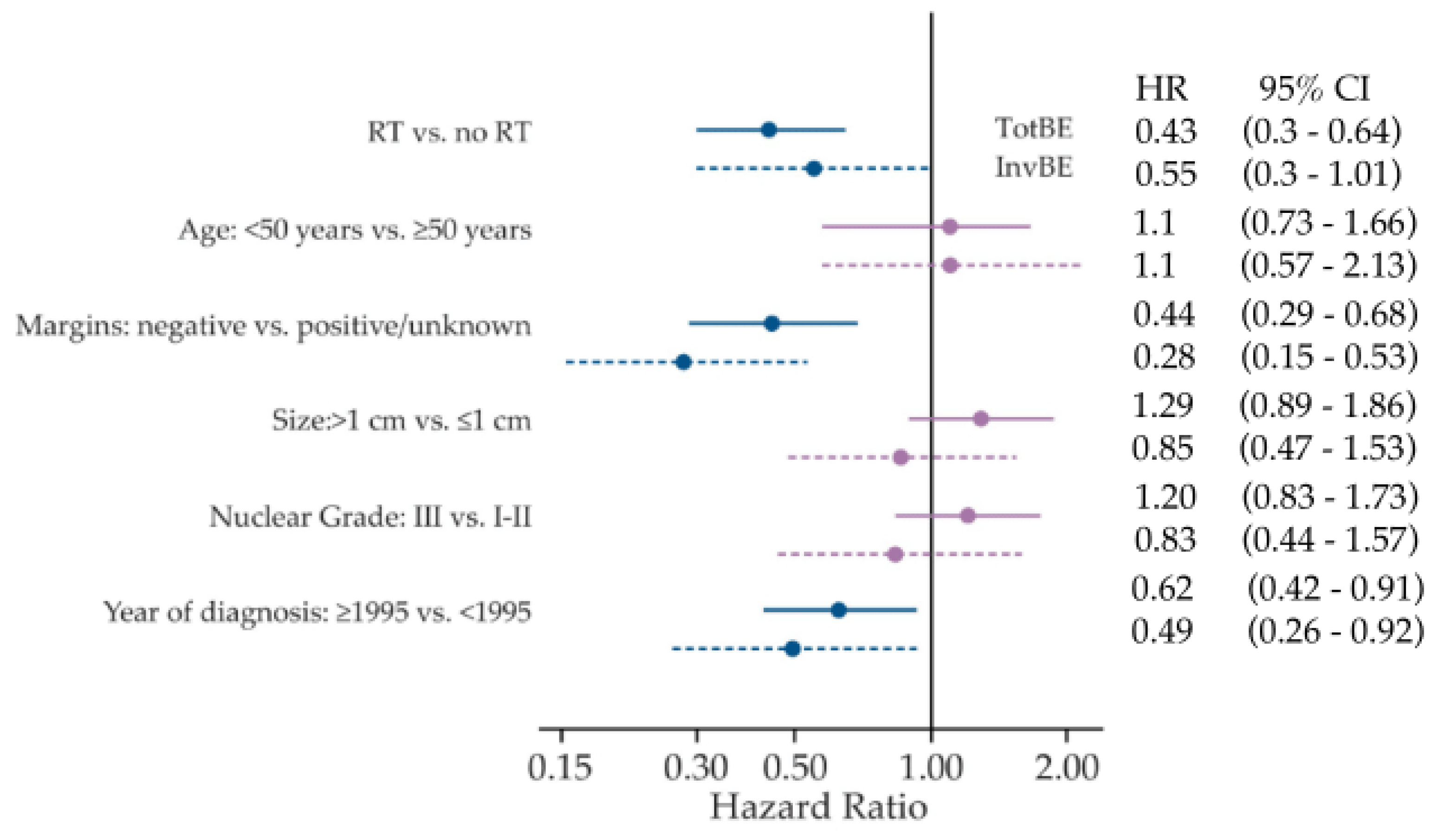 Cancers | Free Full-Text | Prognostic Risk Assessment and Prediction of  Radiotherapy Benefit for Women with Ductal Carcinoma In Situ (DCIS) of the  Breast, in a Randomized Clinical Trial (SweDCIS)