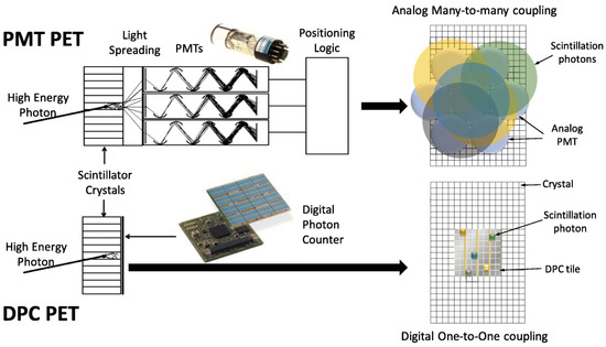 New Radionuclides and Technological Advances in SPECT and PET Scanners