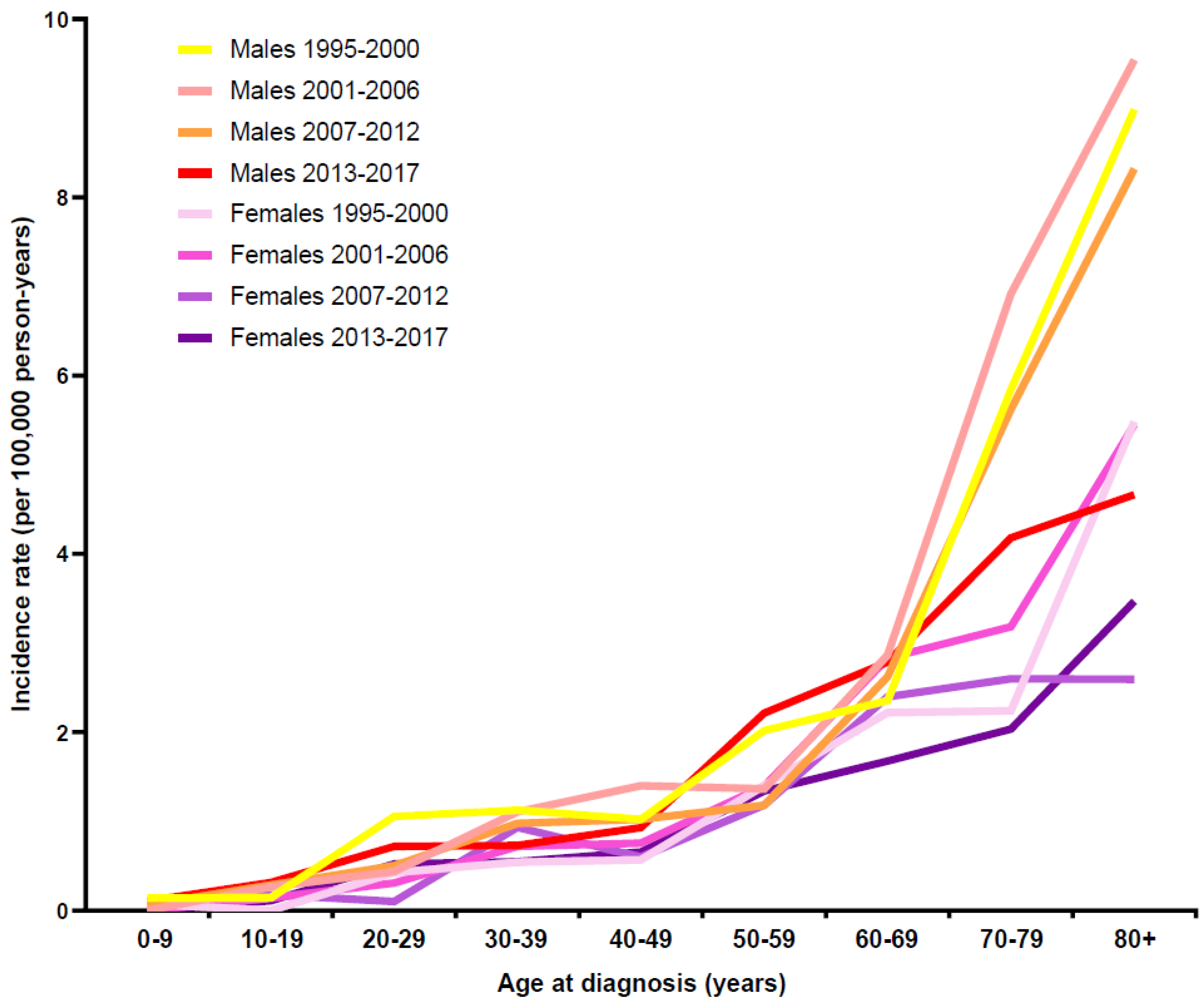 Cancers Free FullText Potential to Improve Therapy of Chronic