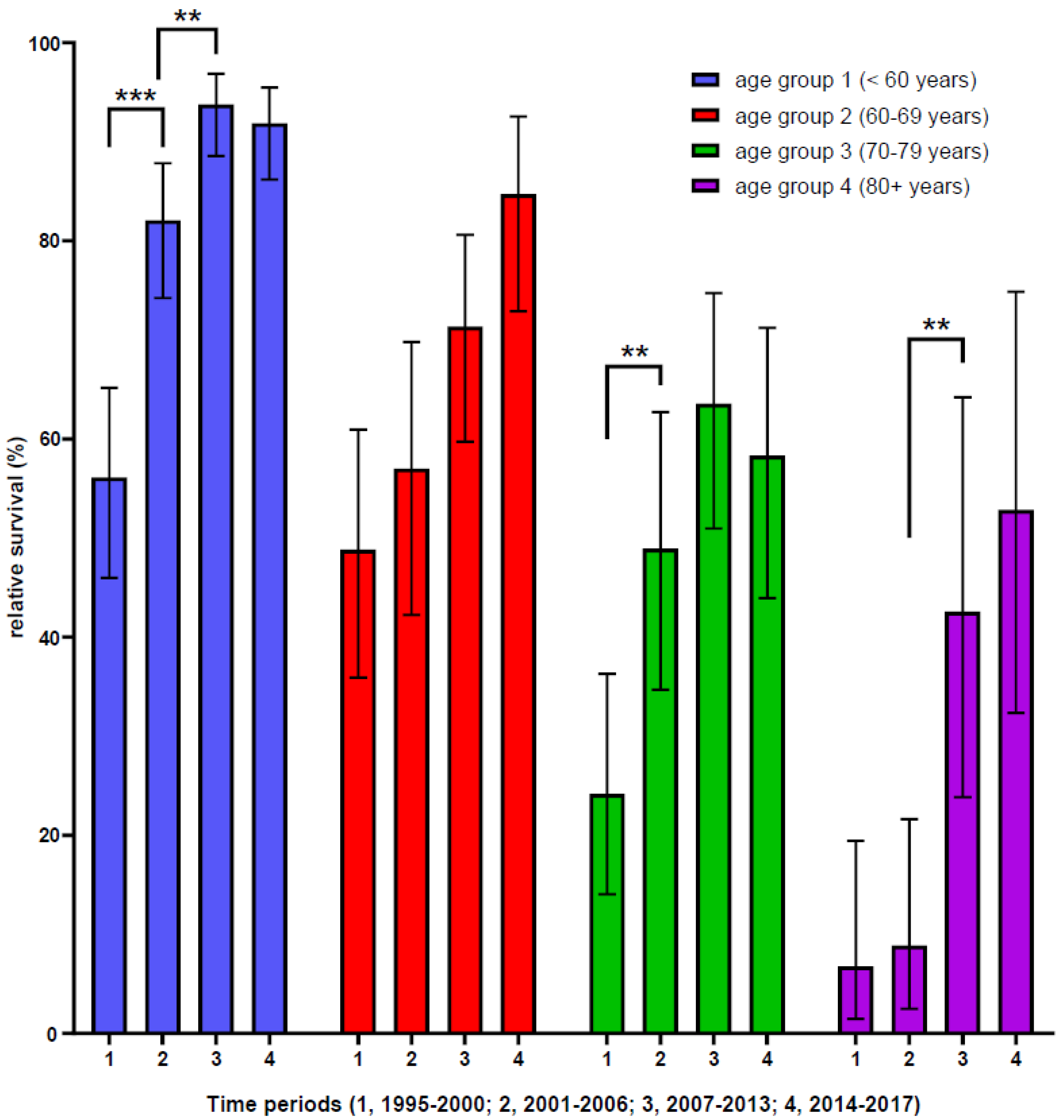 Cancers Free FullText Potential to Improve Therapy of Chronic