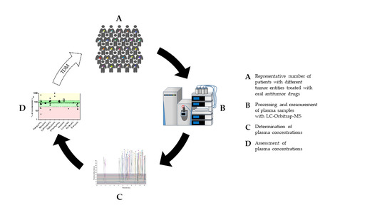 Cancers | Free Full-Text | An Easily Expandable Multi-Drug LC-MS Assay ...