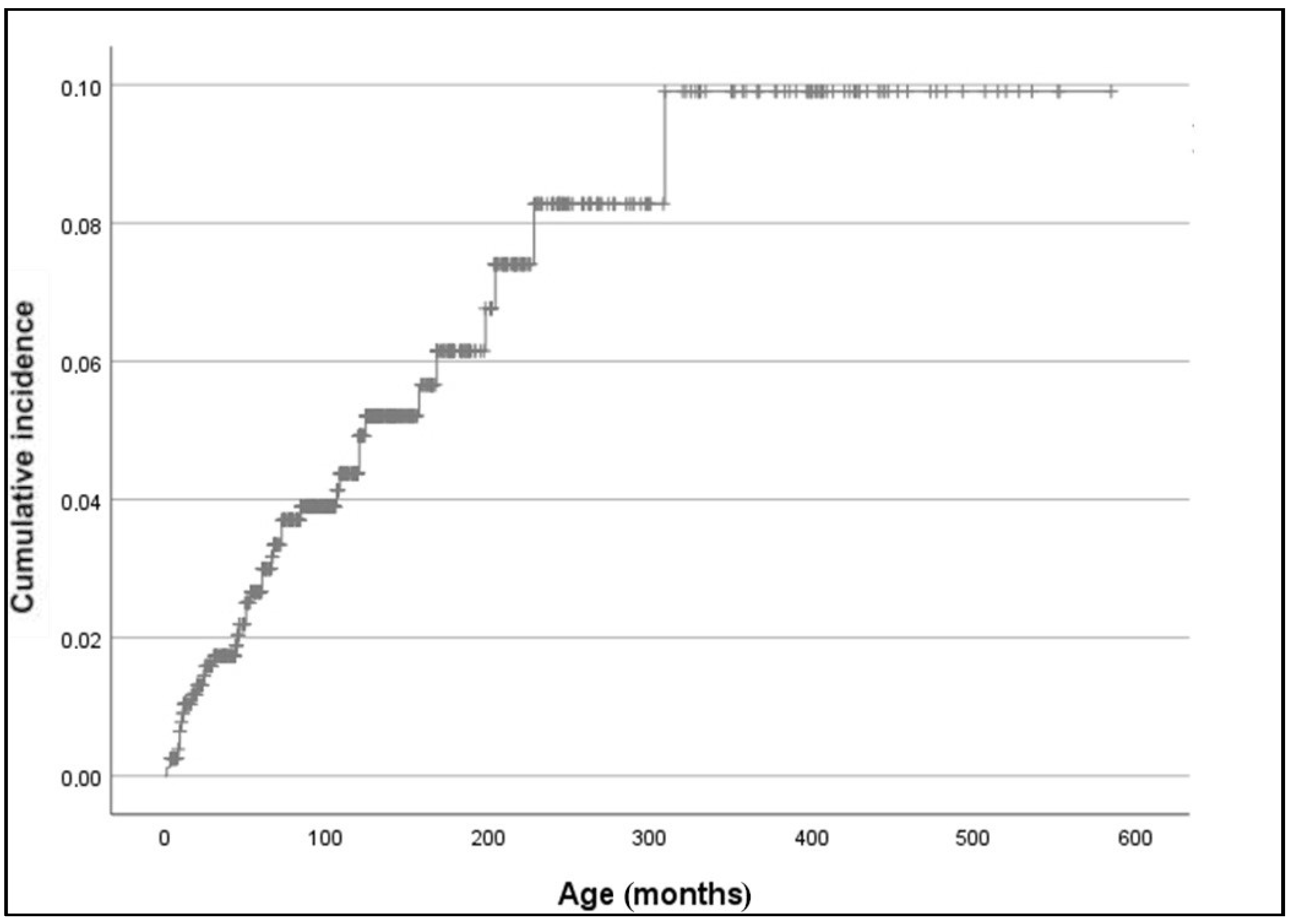Incidence of Epilepsy and Seizures Over the First 6 Months After a COVID-19  Diagnosis