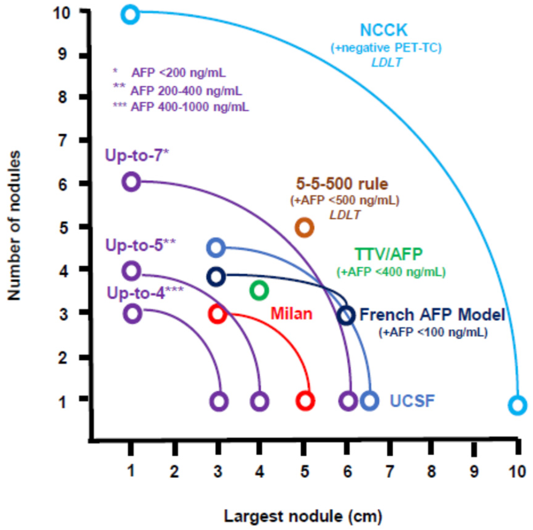 kurea Upper Limits of Downstaging for Hepatocellular Carcinoma in