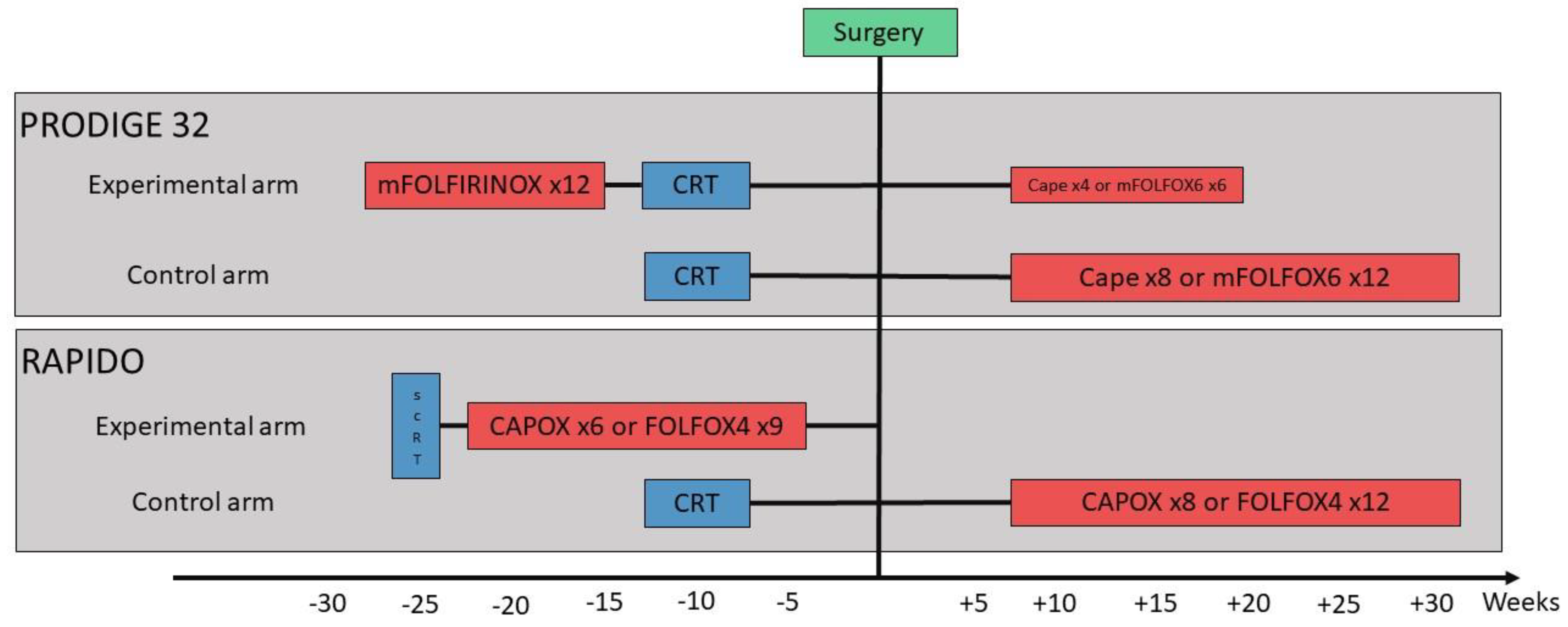Cancers Free FullText Debating Pros and Cons of Total Neoadjuvant
