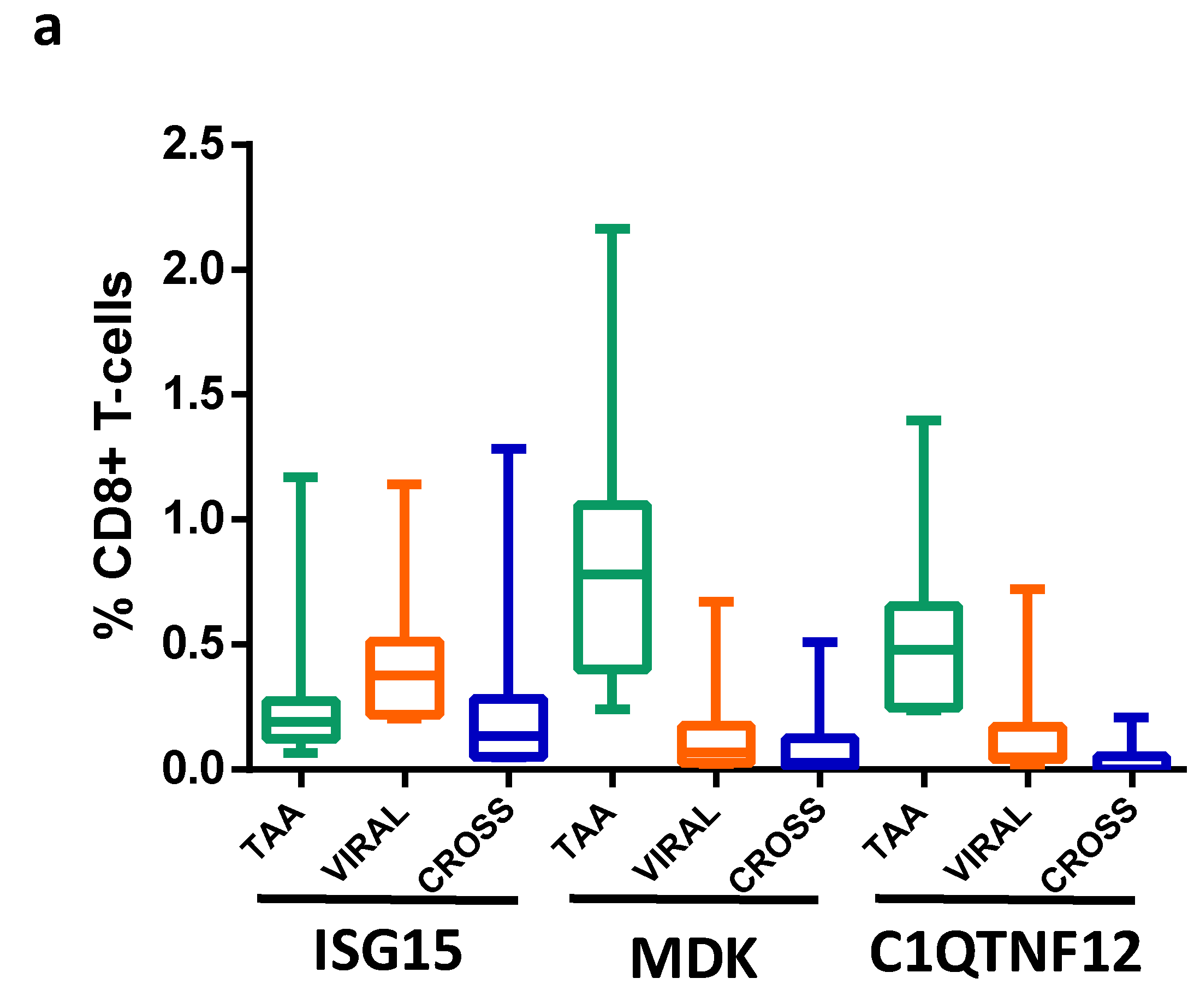 Cancers 14 00140 g007a 550