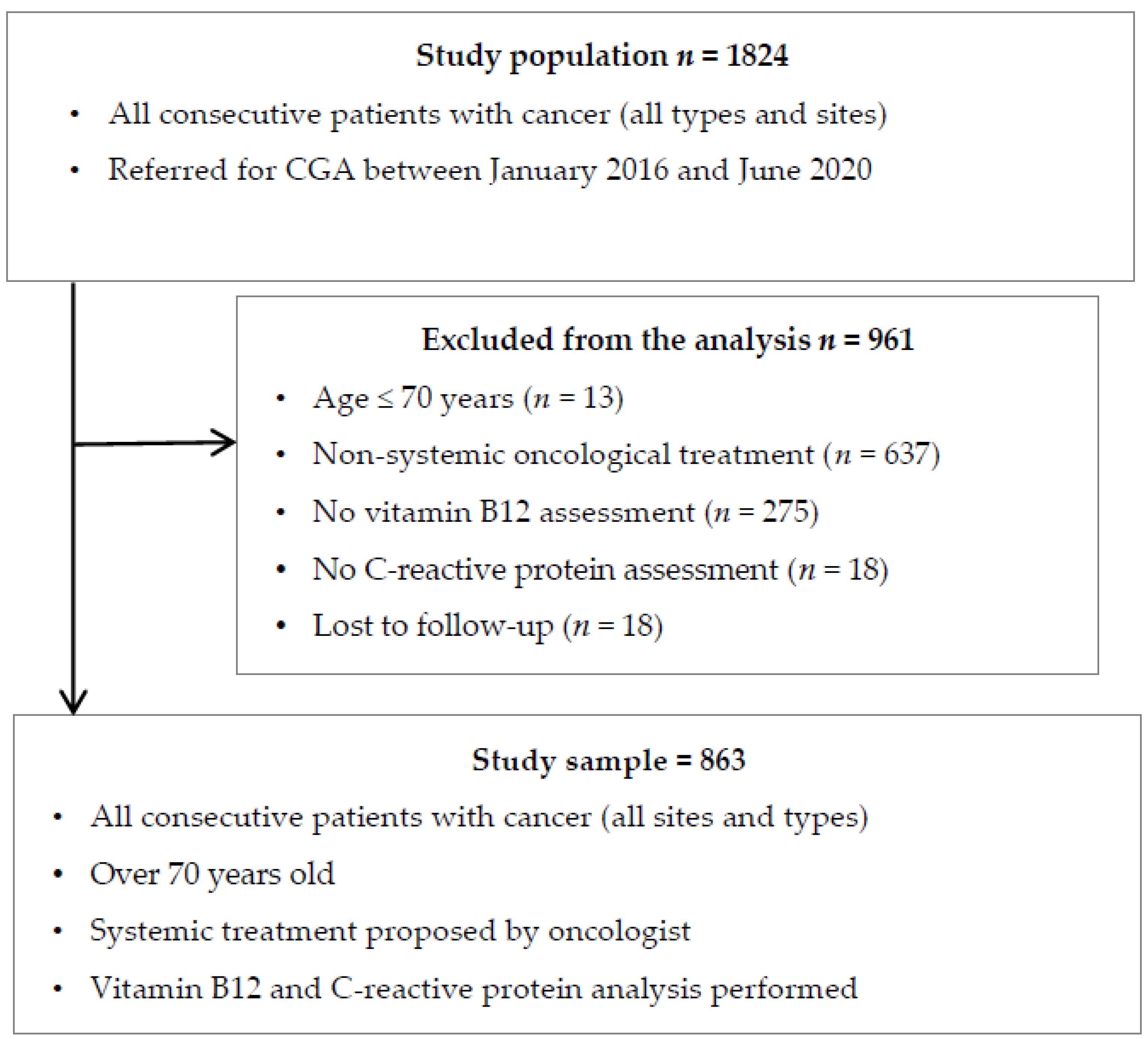 Cancers 14 00169 g001 550