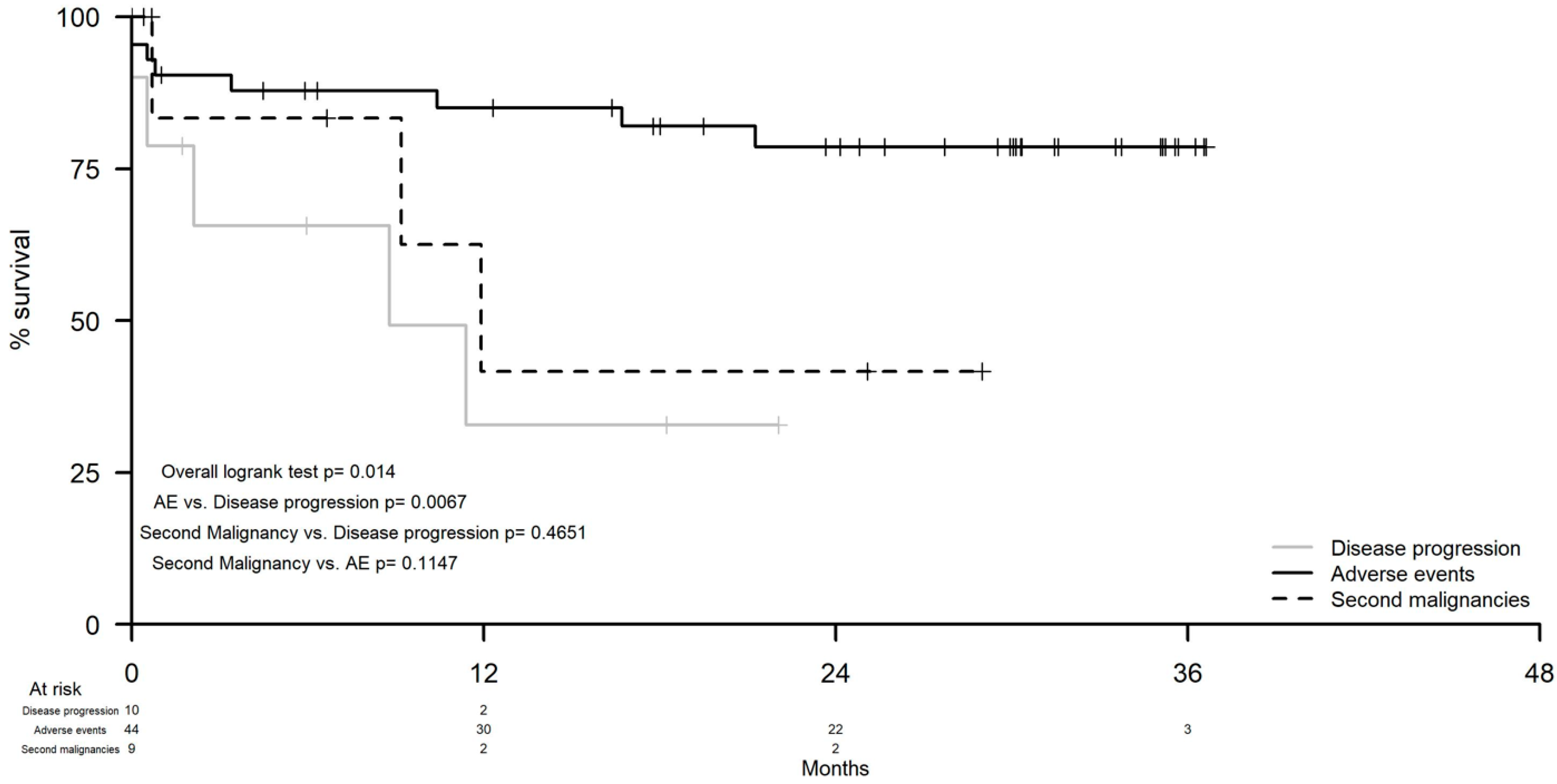 Cancers 14 00207 g004