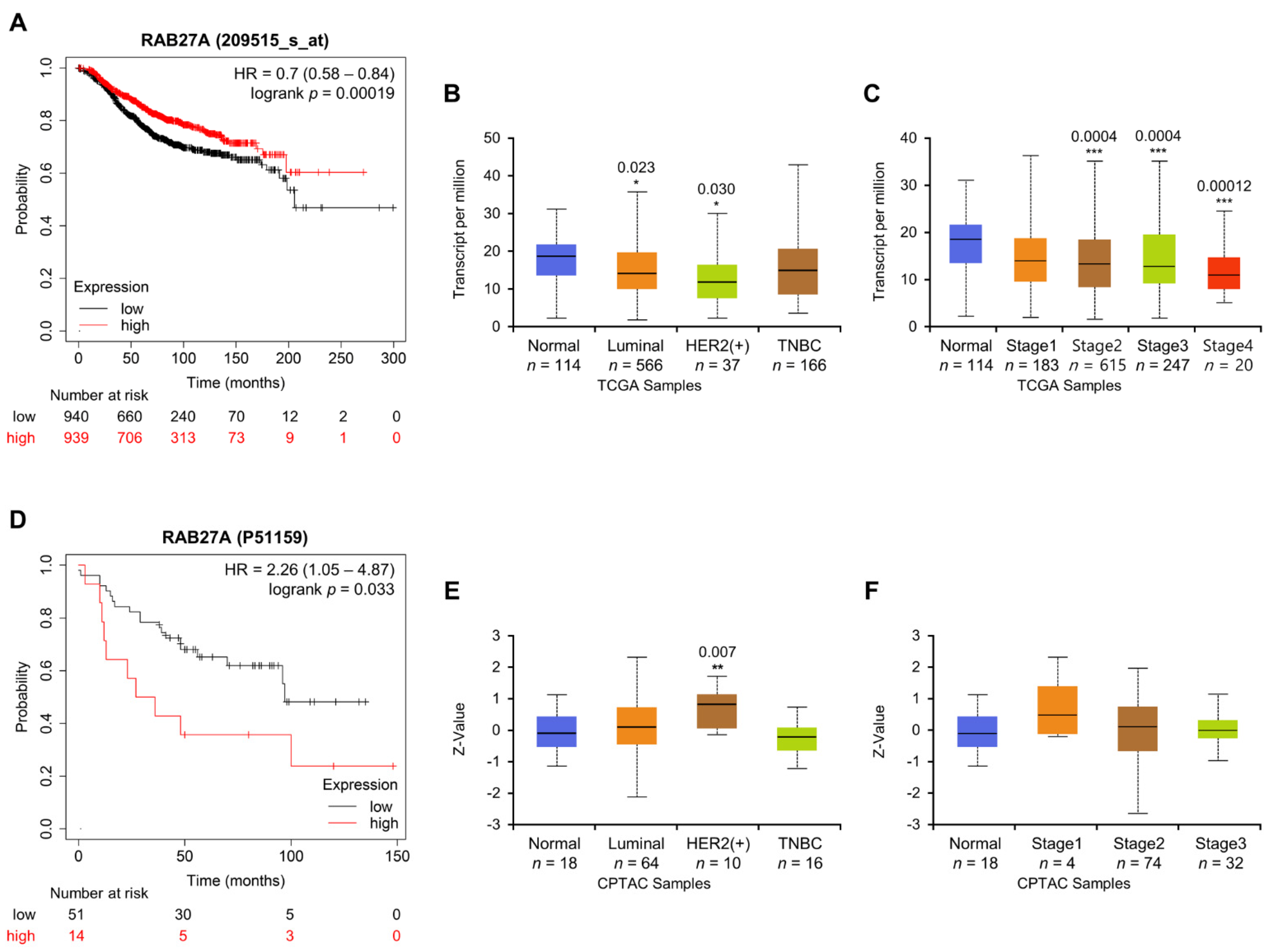 Cancers 14 00373 g007