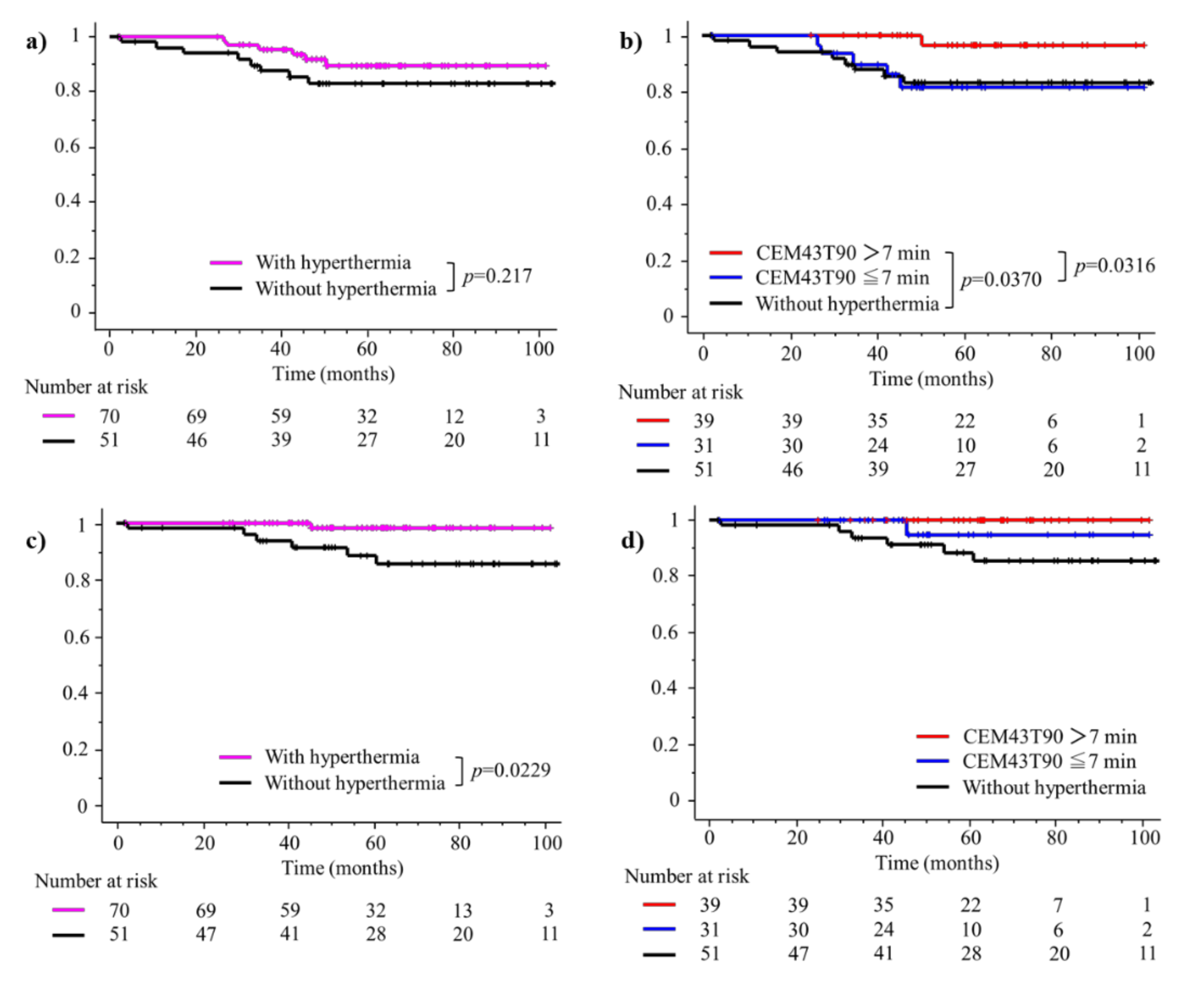 Cancers 14 00400 g003