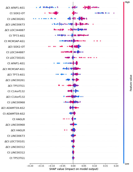 A Signature of 14 Long Non-Coding RNAs (lncRNAs) as a Step