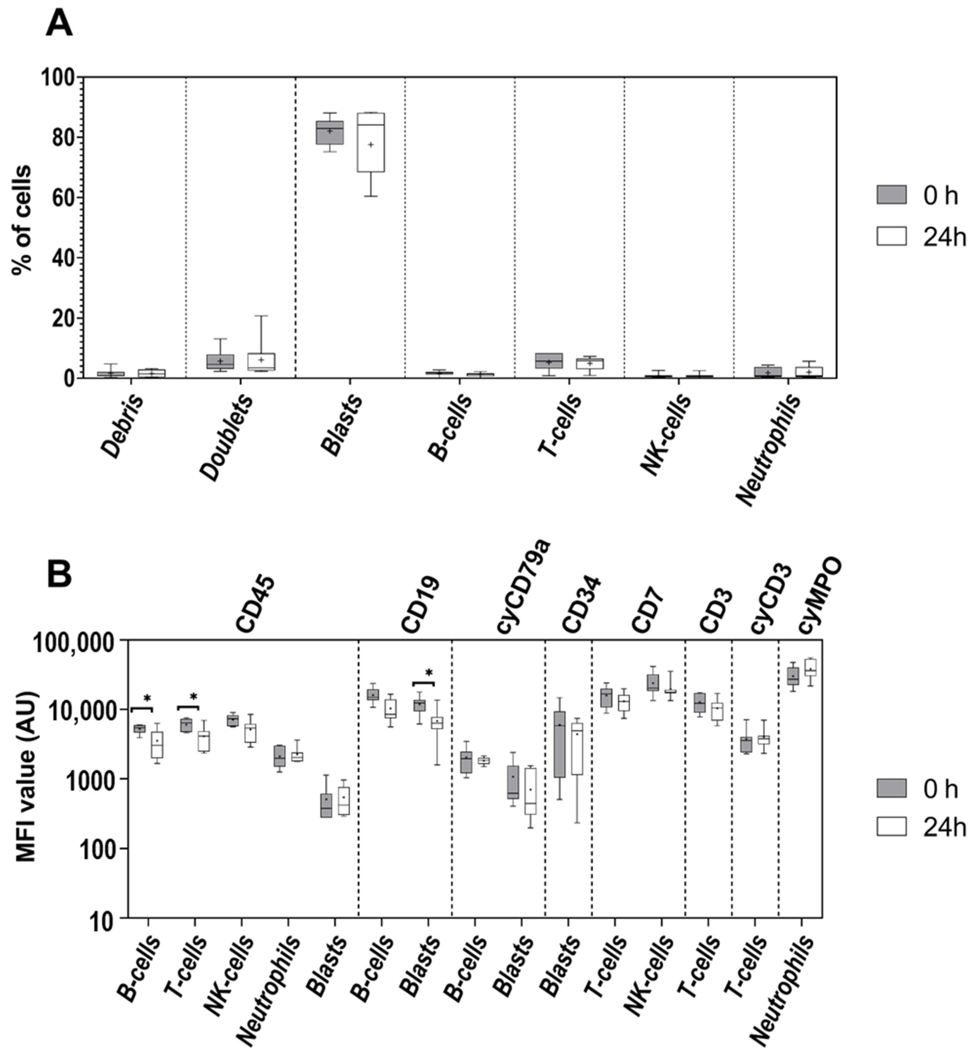 Cancers 14 00473 g002 550