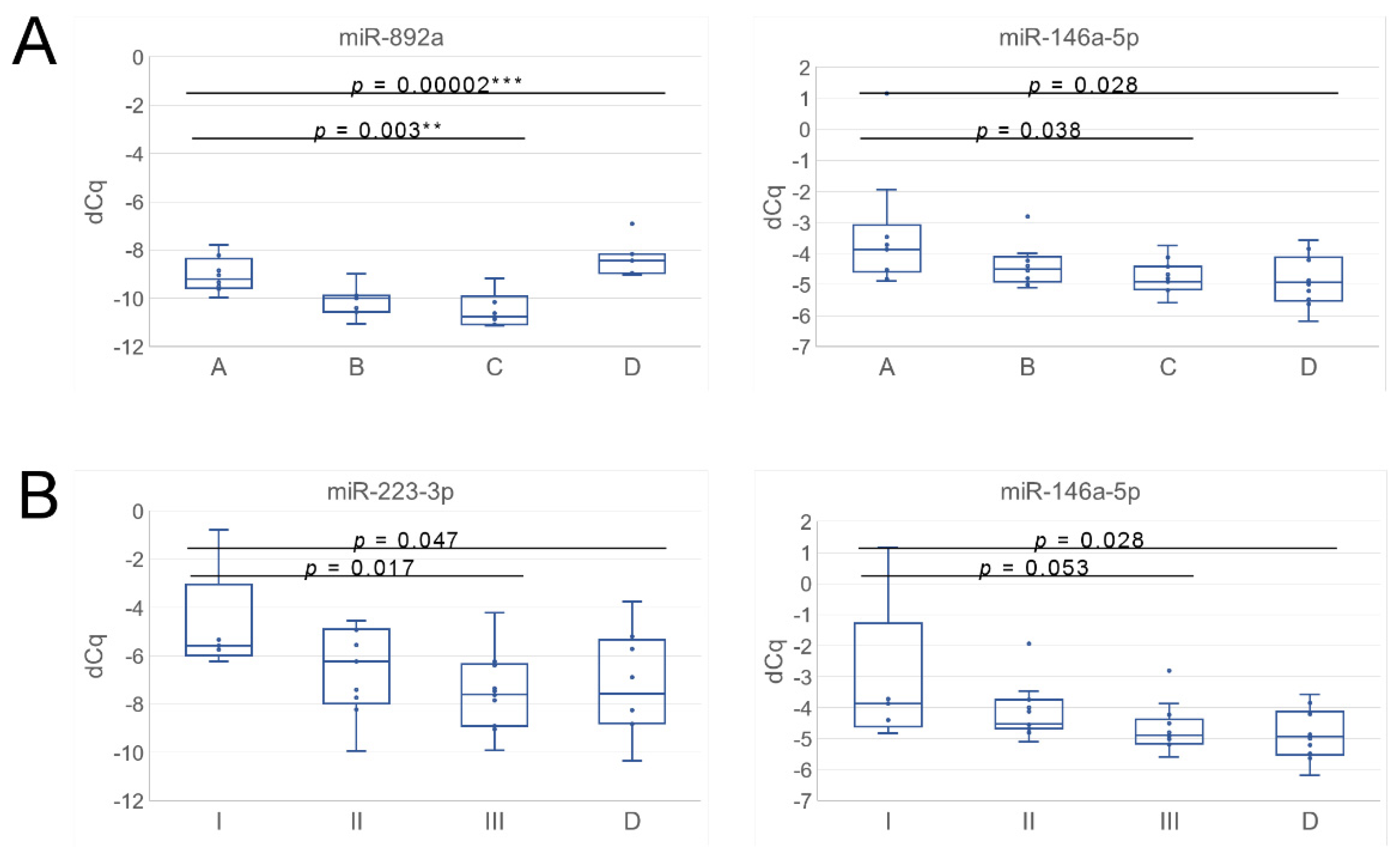 Cancers 14 00532 g005 550