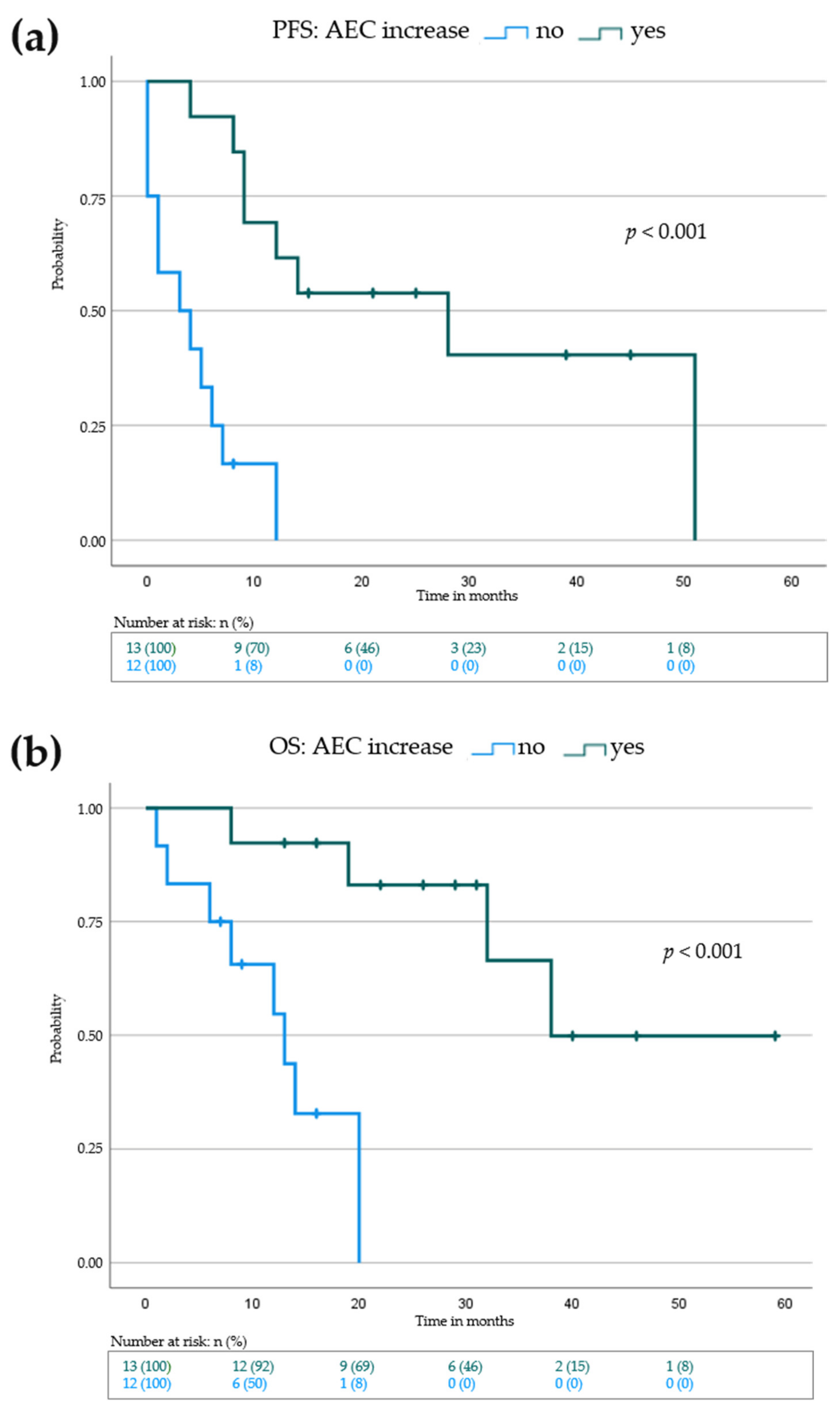 Cancers 14 00540 g003 550