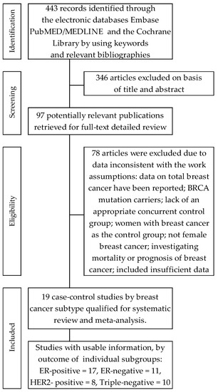 Oral Contraceptive Use and Breast Cancer Risk According to