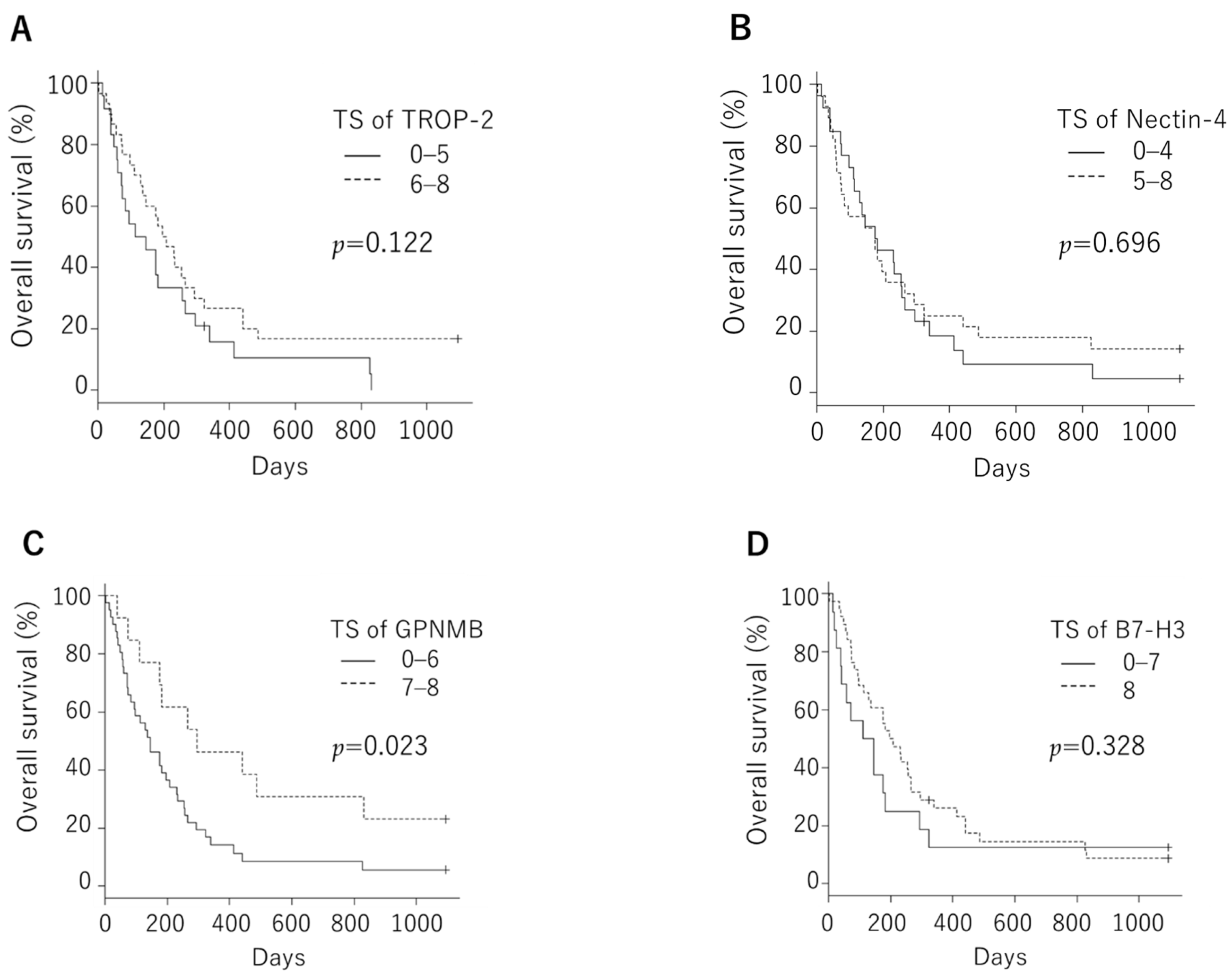 Cancers 14 00579 g005