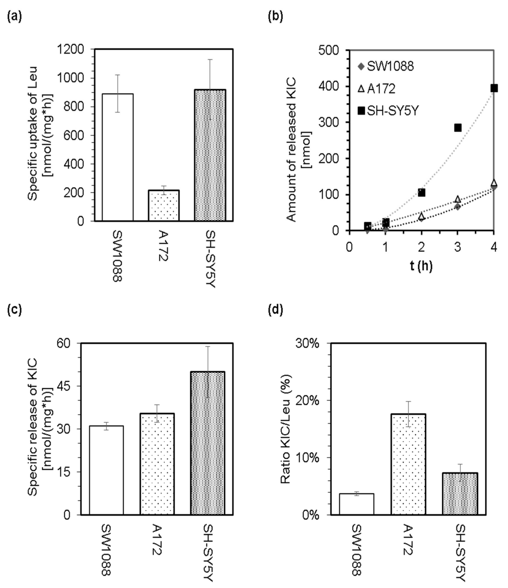 Cancers 14 00585 g002 550
