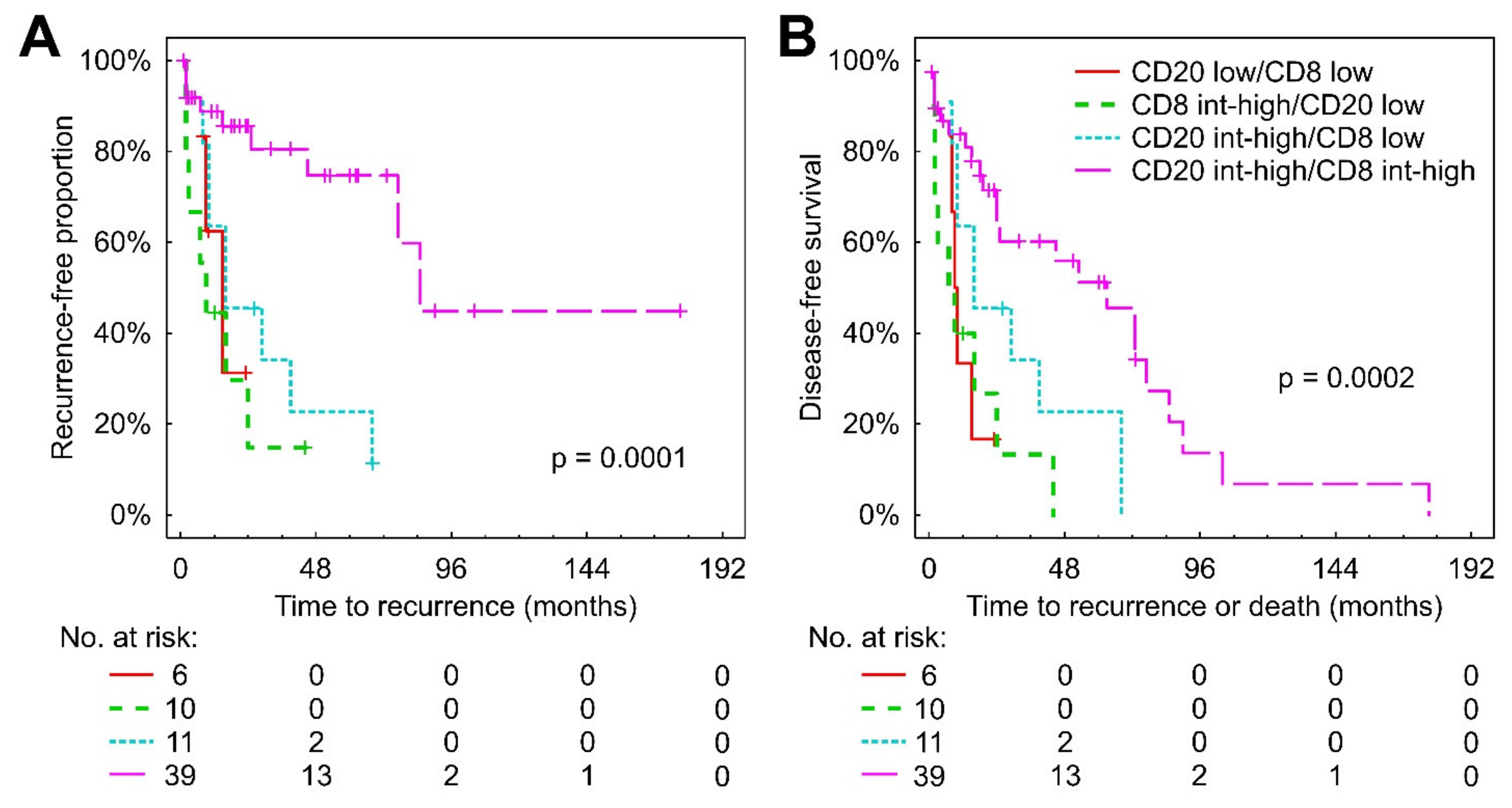 Cancers 14 00604 g004 550