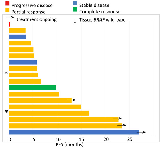 Cancers Free FullText The Use of ctDNA for BRAF Mutation Testing