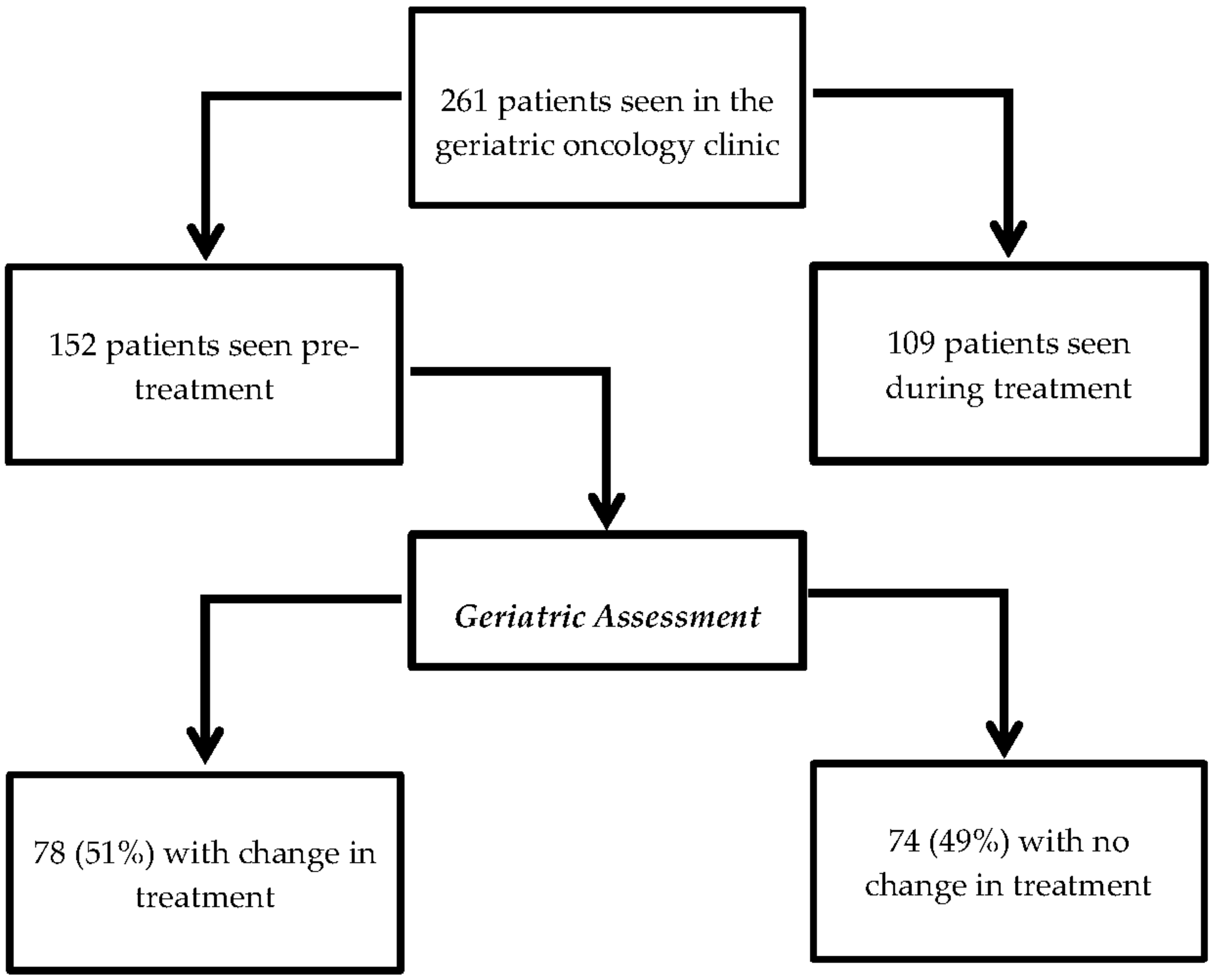 Cancers 14 00789 g001 550