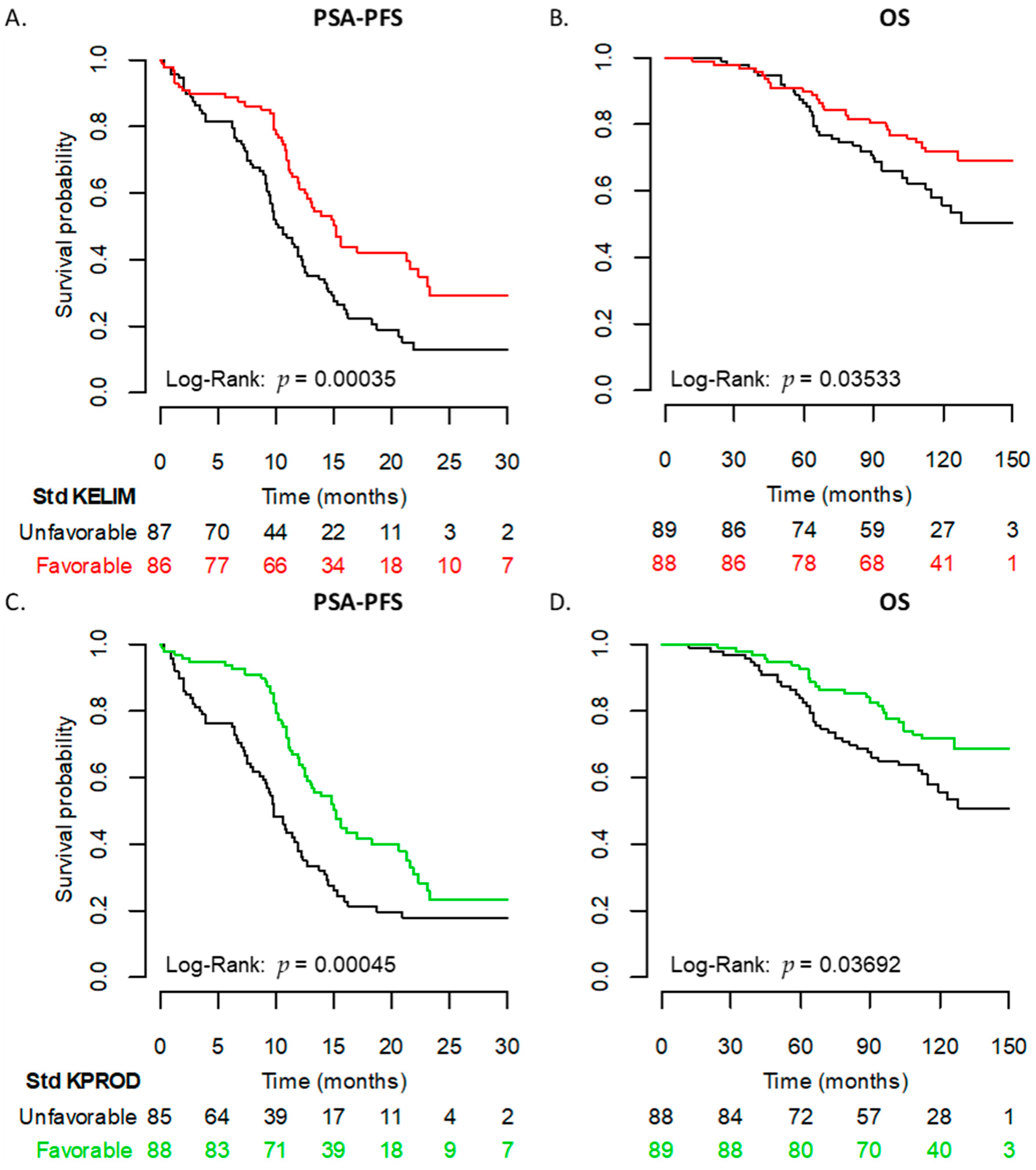 Cancers 14 00815 g004a