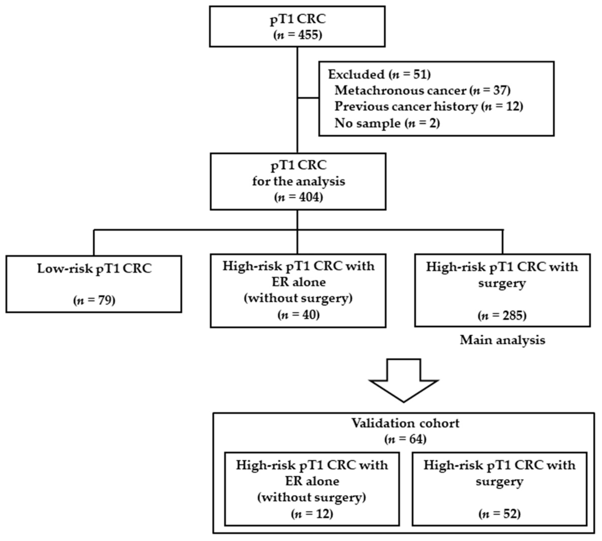 Cancers 14 00822 g001