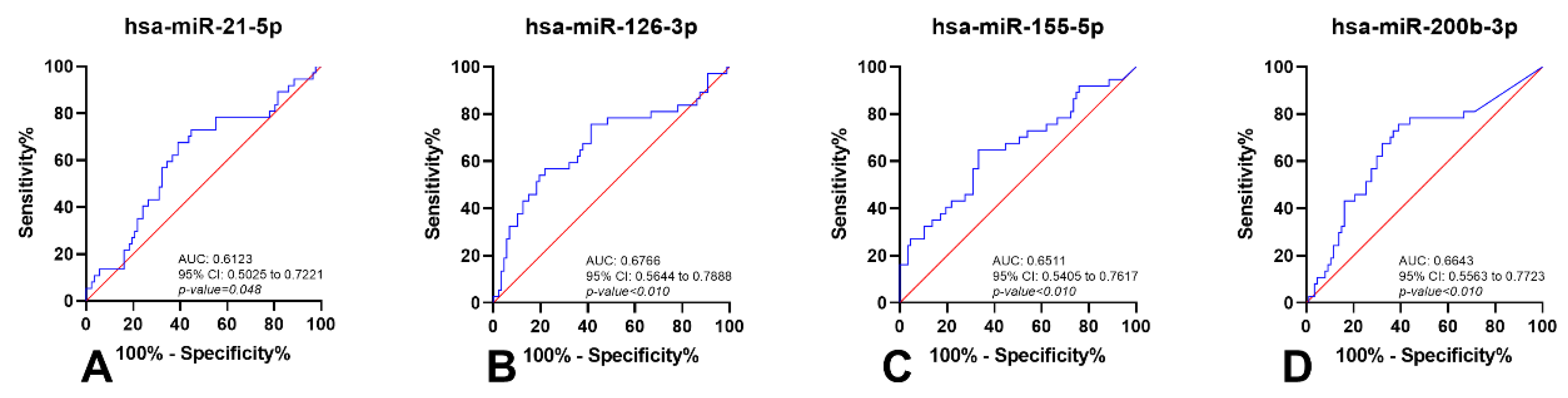 Cancers 14 00858 g005