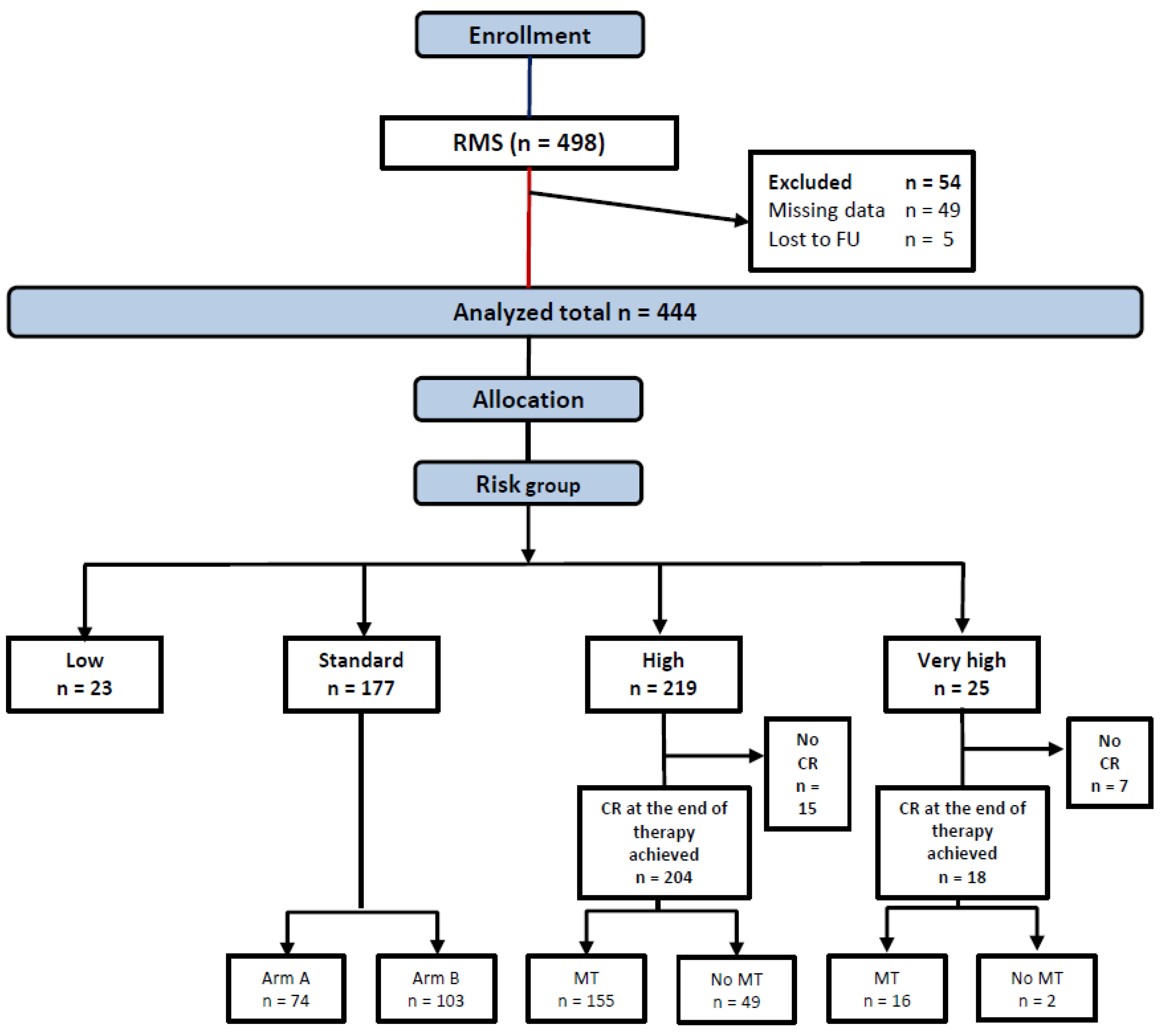 Cancers 14 00899 g002 550