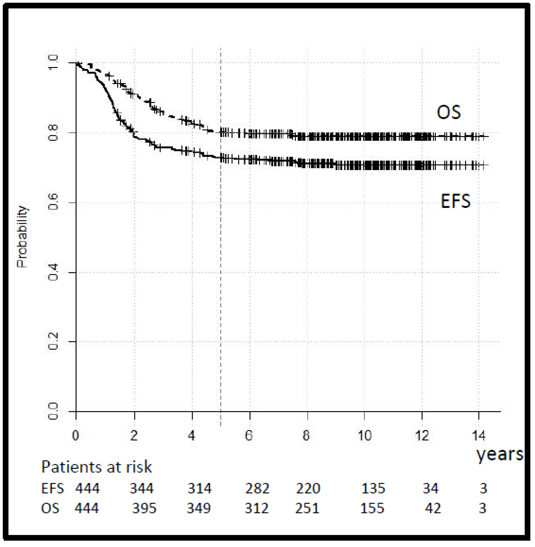 Cancers 14 00899 g003 550