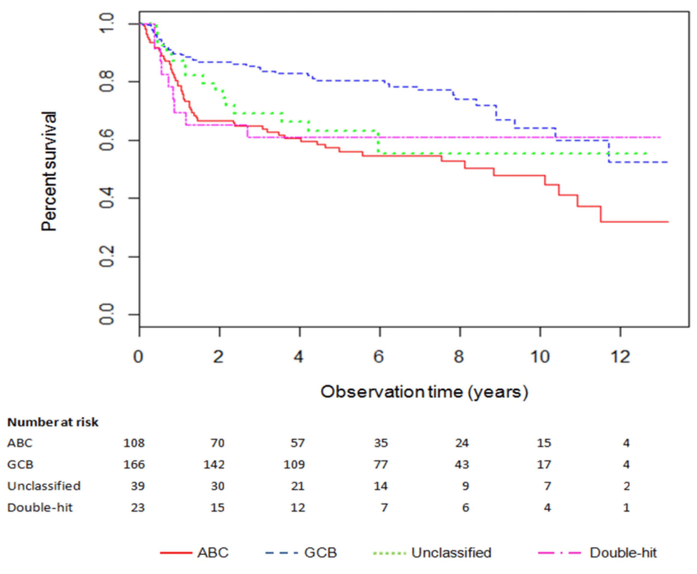 Cancers 14 00908 g002