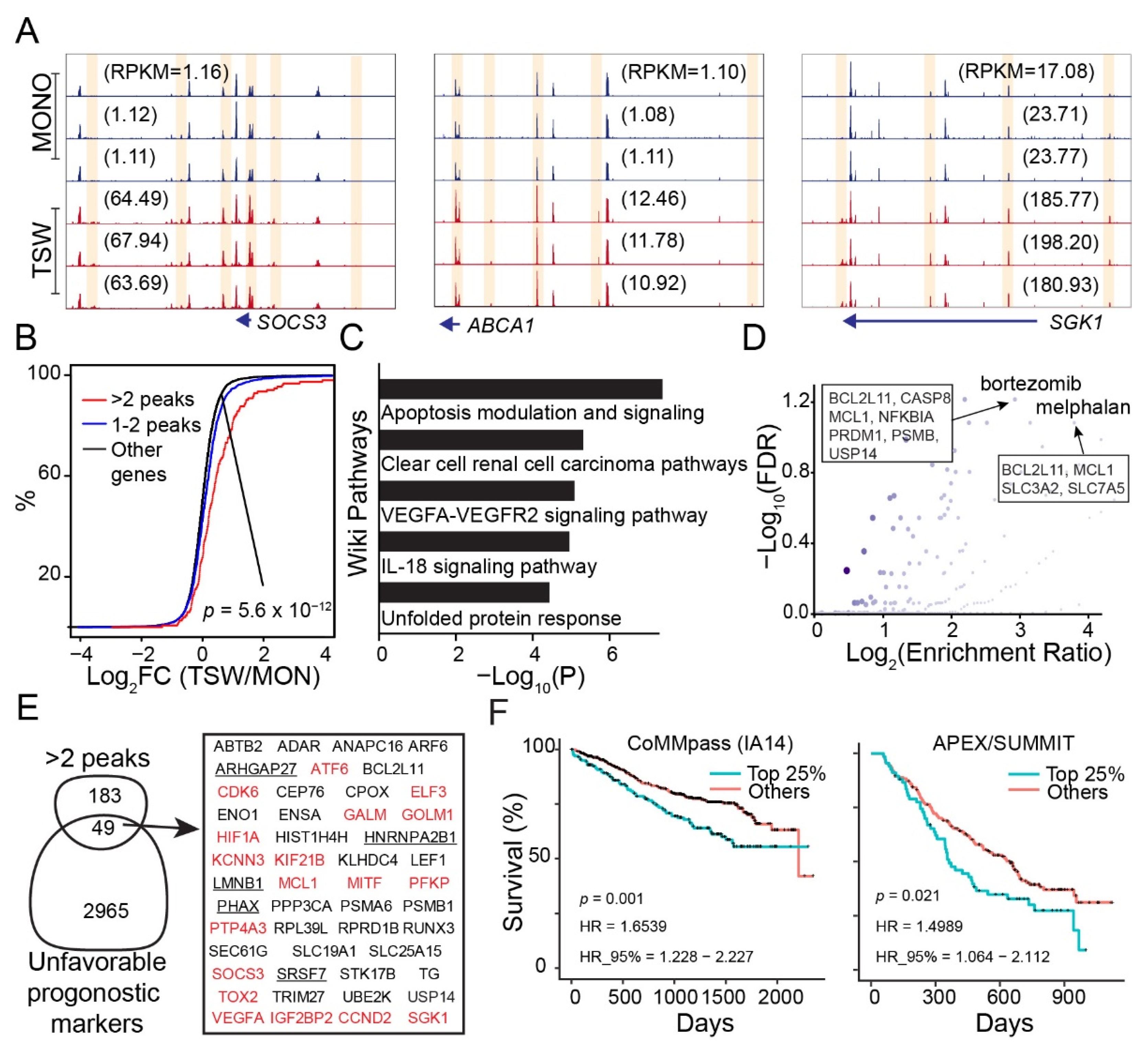 Cancers 14 00927 g005