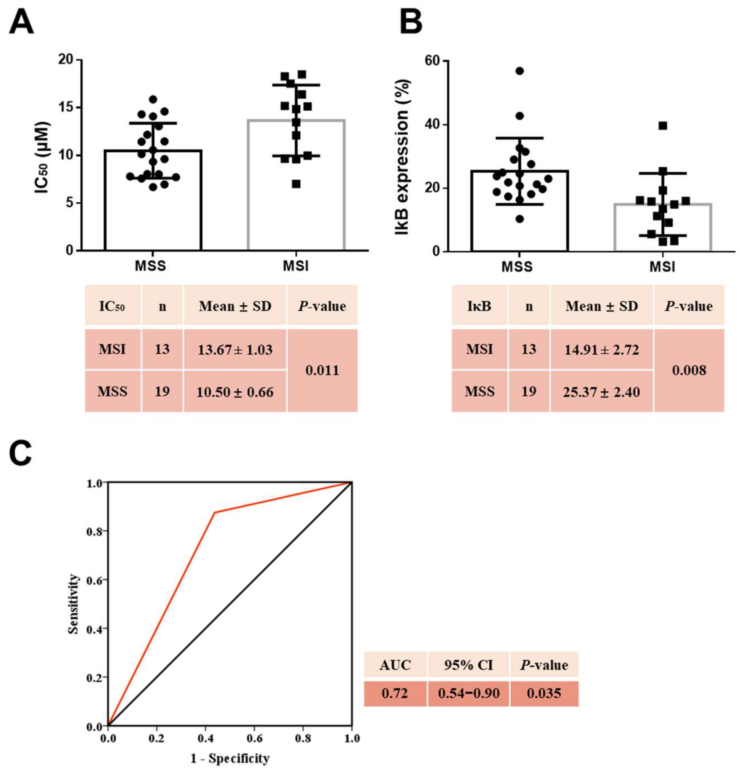 Cancers 14 01032 g009