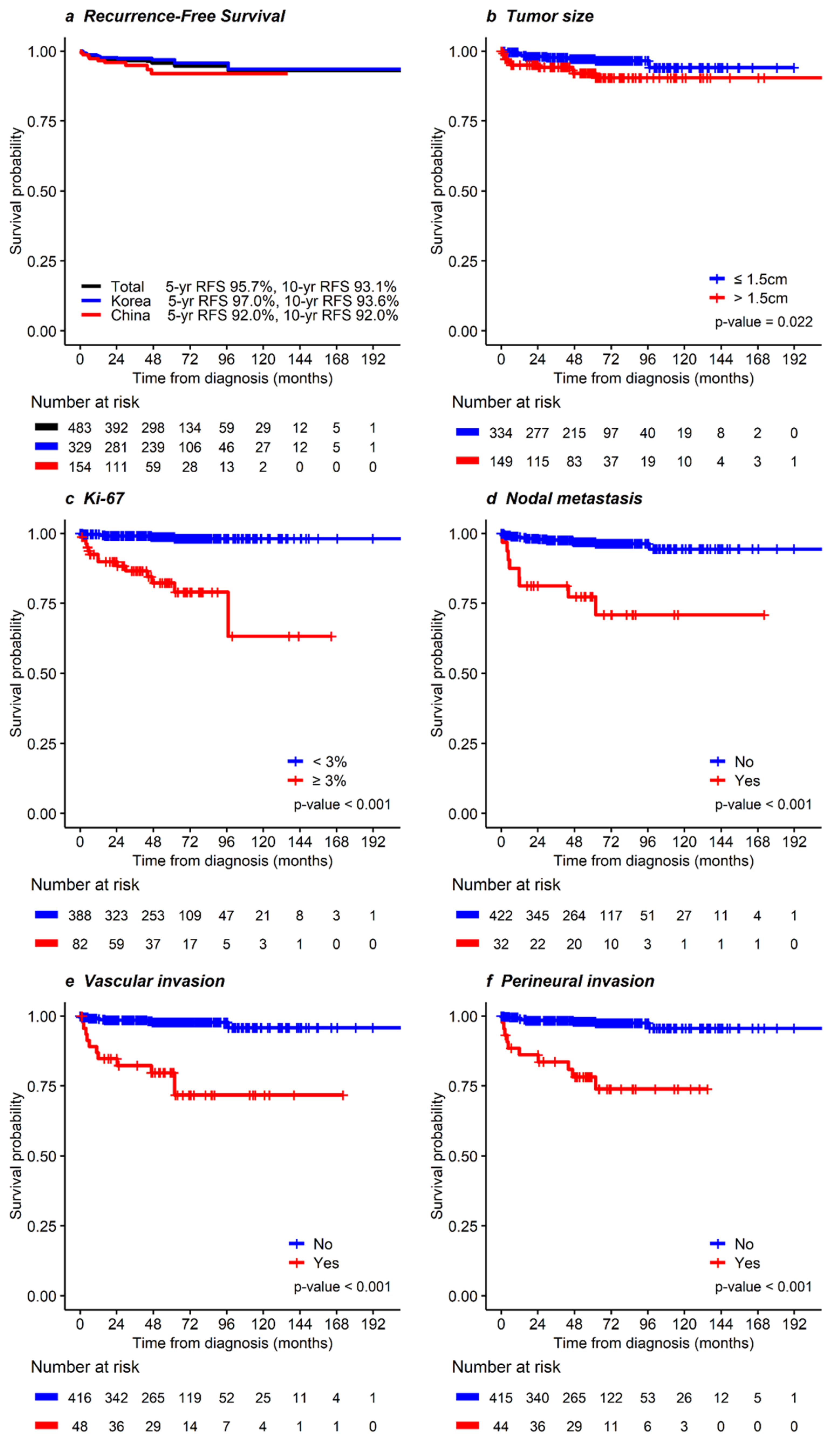 Cancers 14 01038 g002 550
