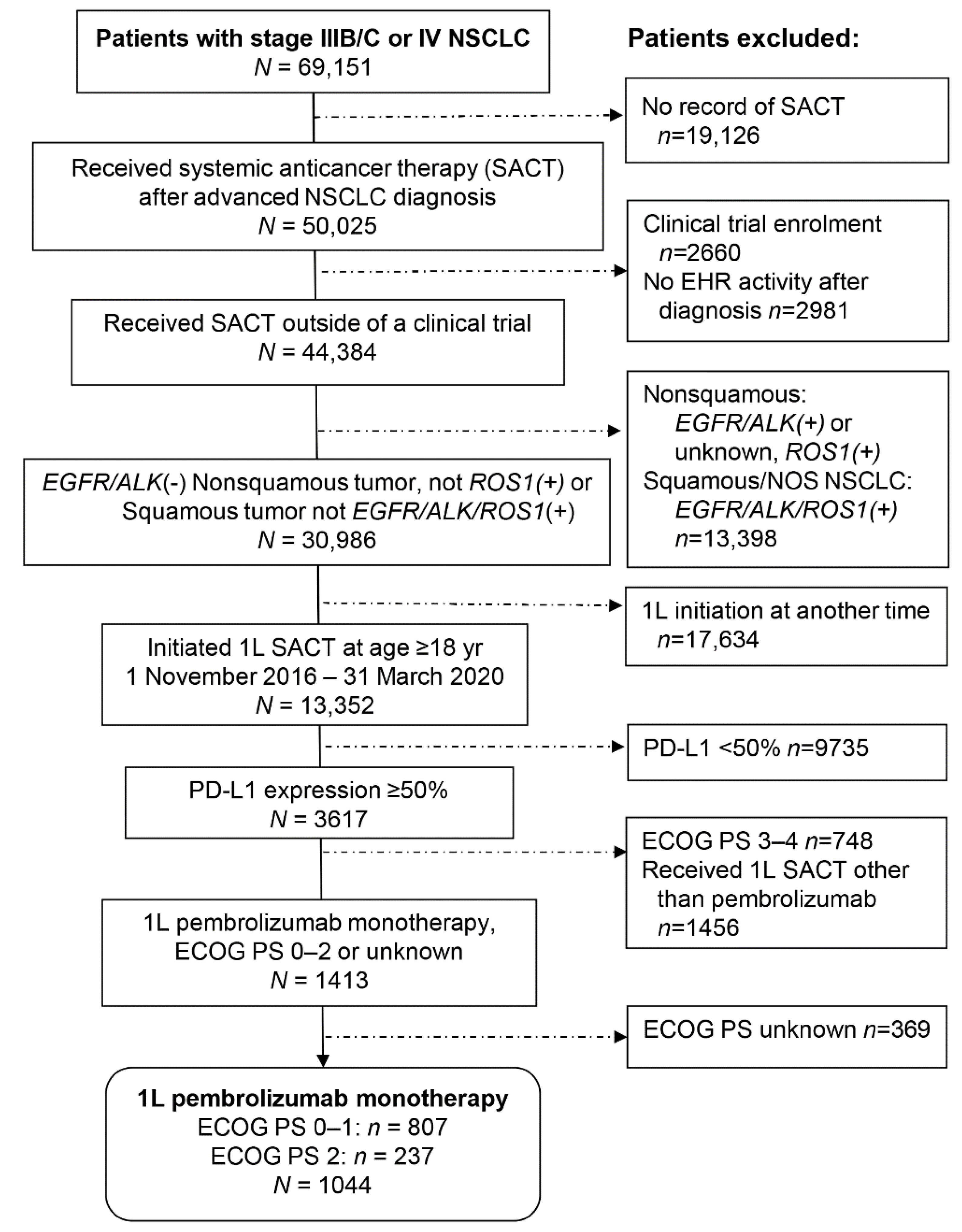 Real-World Time on Treatment with First-Line Pembrolizumab