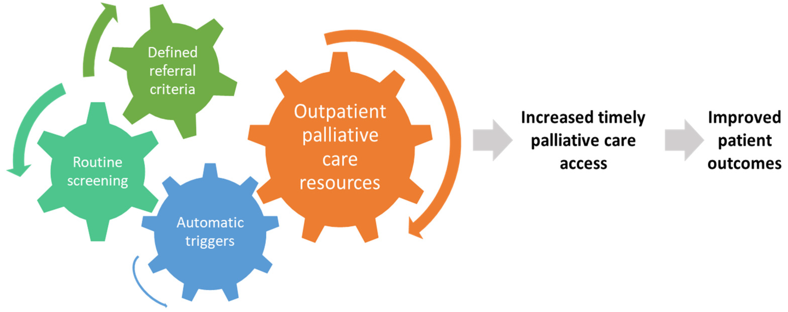Cancers Free FullText Timely Palliative Care Personalizing the Process of Referral