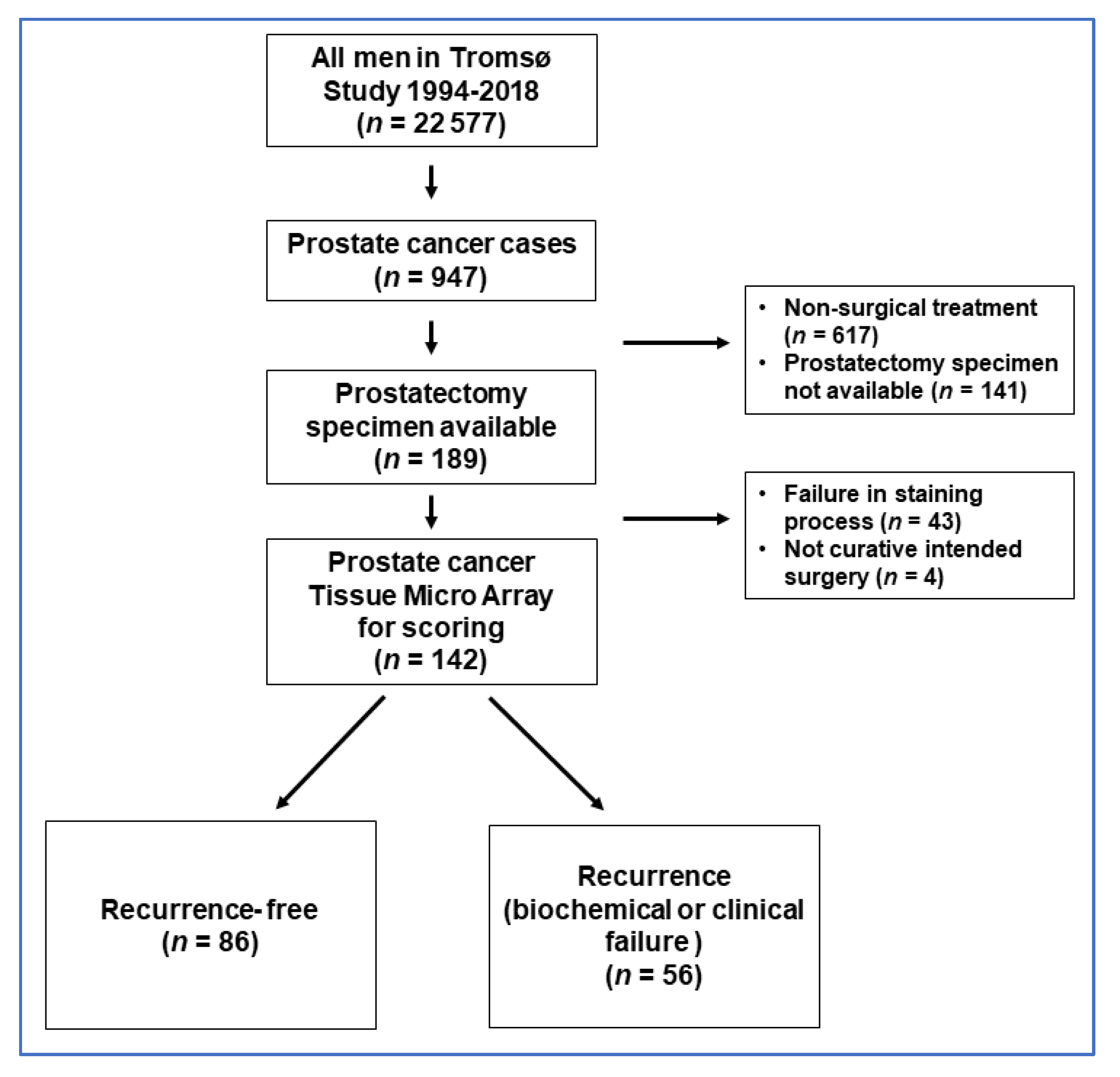Cancers 14 01142 g0a1 550