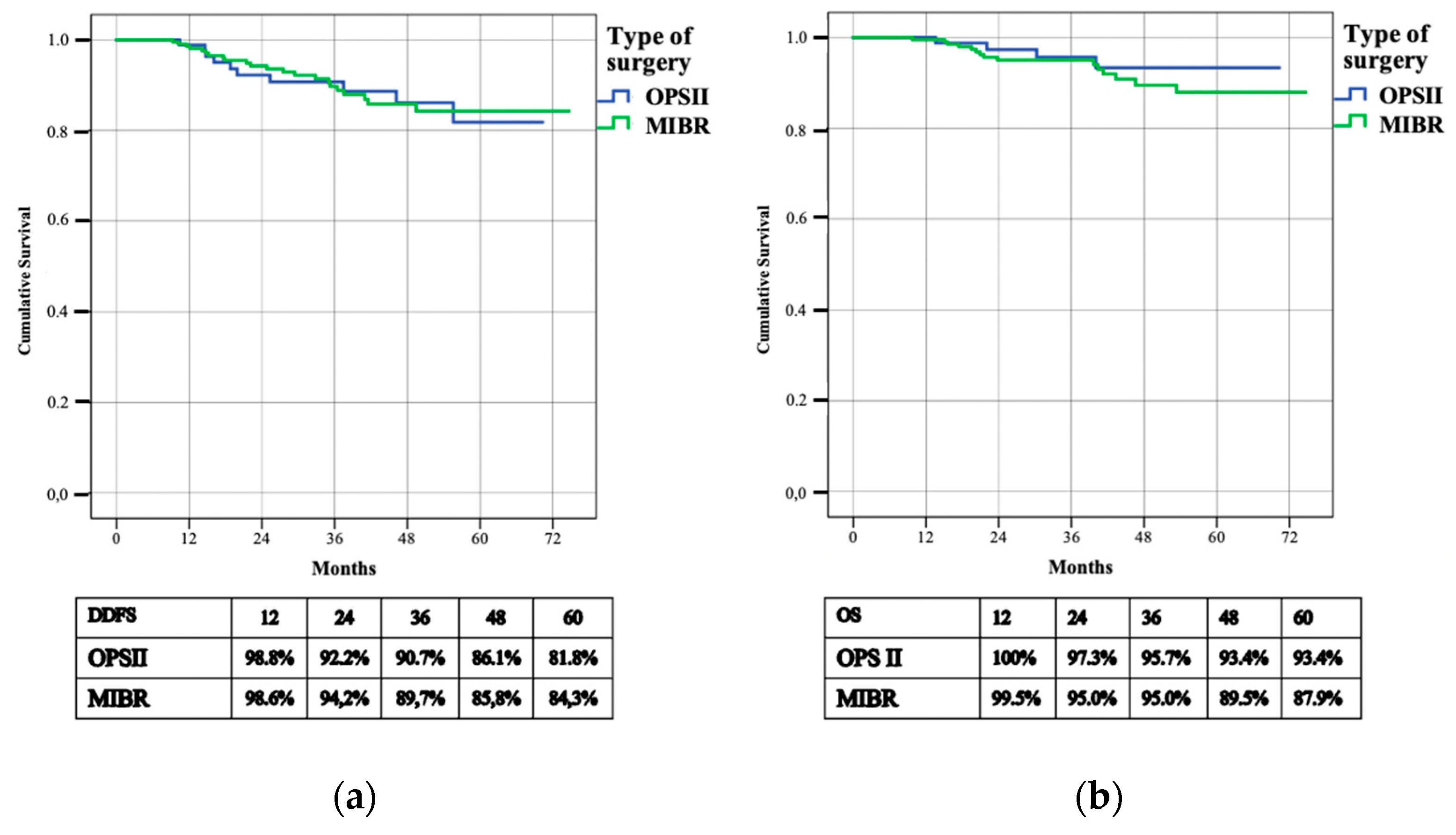 Cancers 14 01275 g005