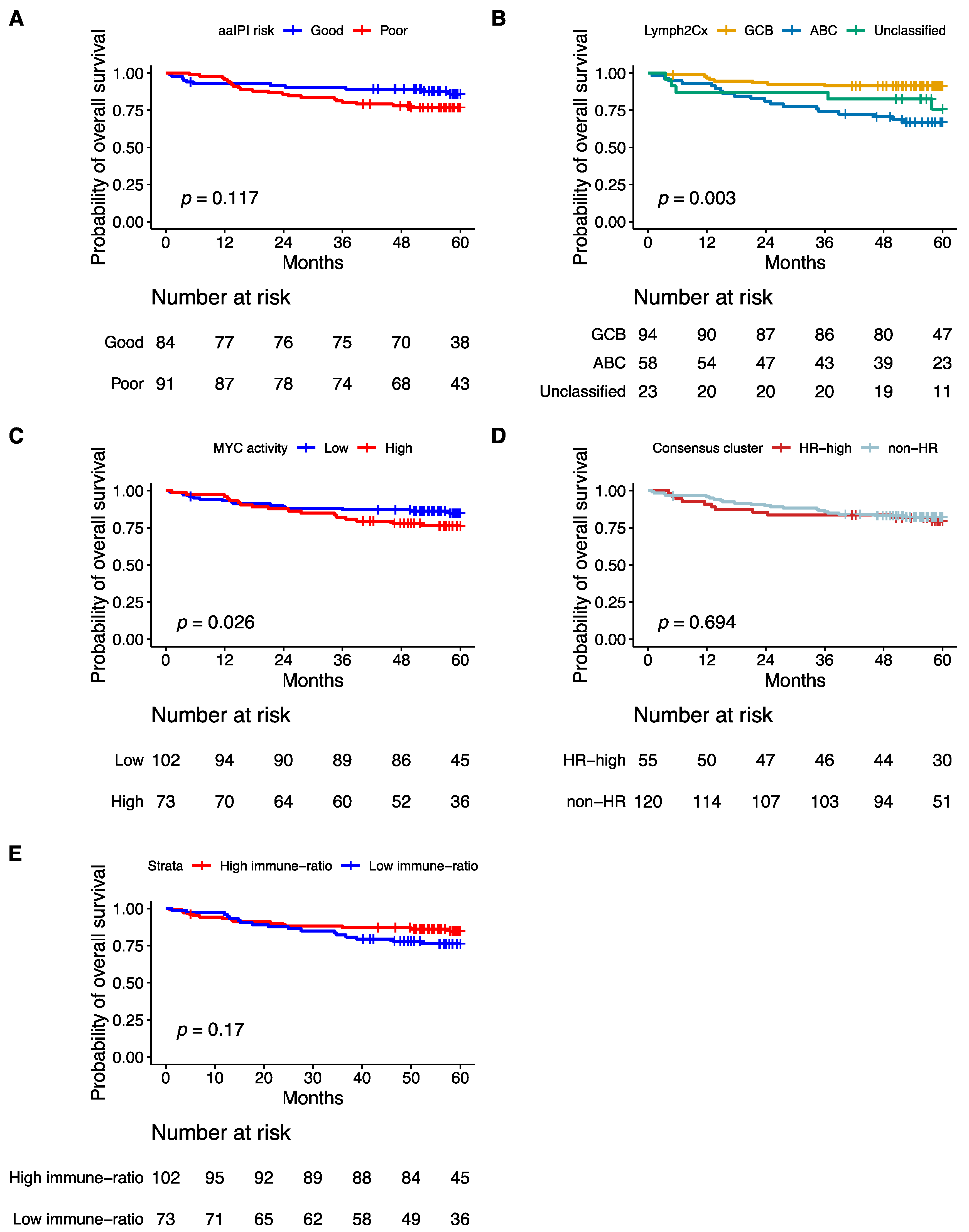 Cancers 14 01346 g005