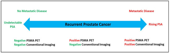 Cancers | Free Full-Text | The Continuum of Metastatic Prostate Cancer ...